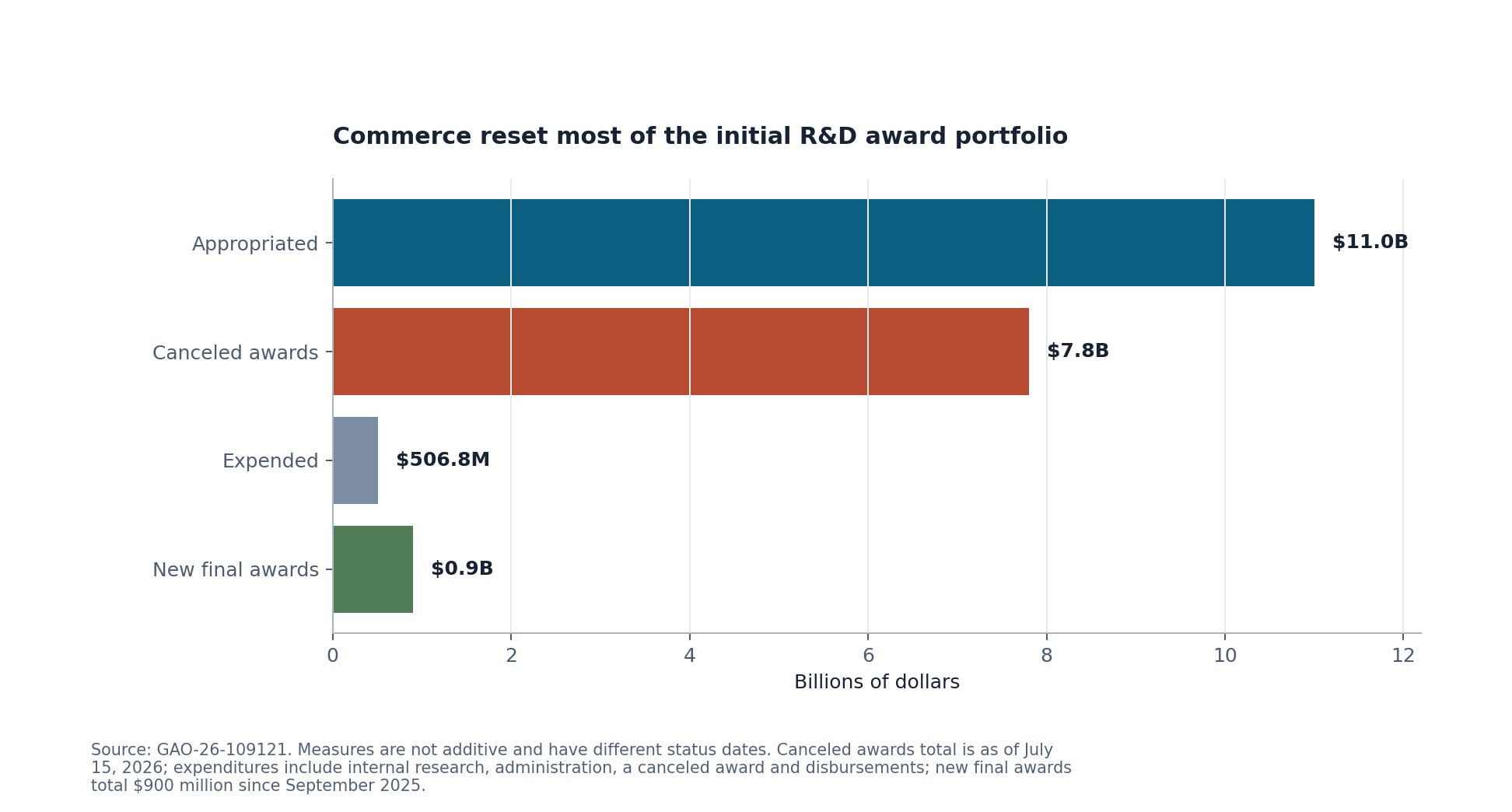 CHIPS R&D appropriation, canceled award value, expenditures and new final awards