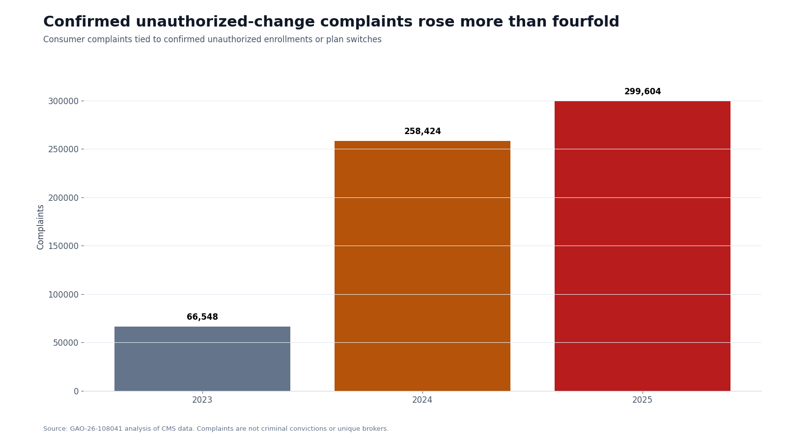Bar chart showing confirmed unauthorized-change complaints rising from 66,548 in 2023 to 299,604 in 2025