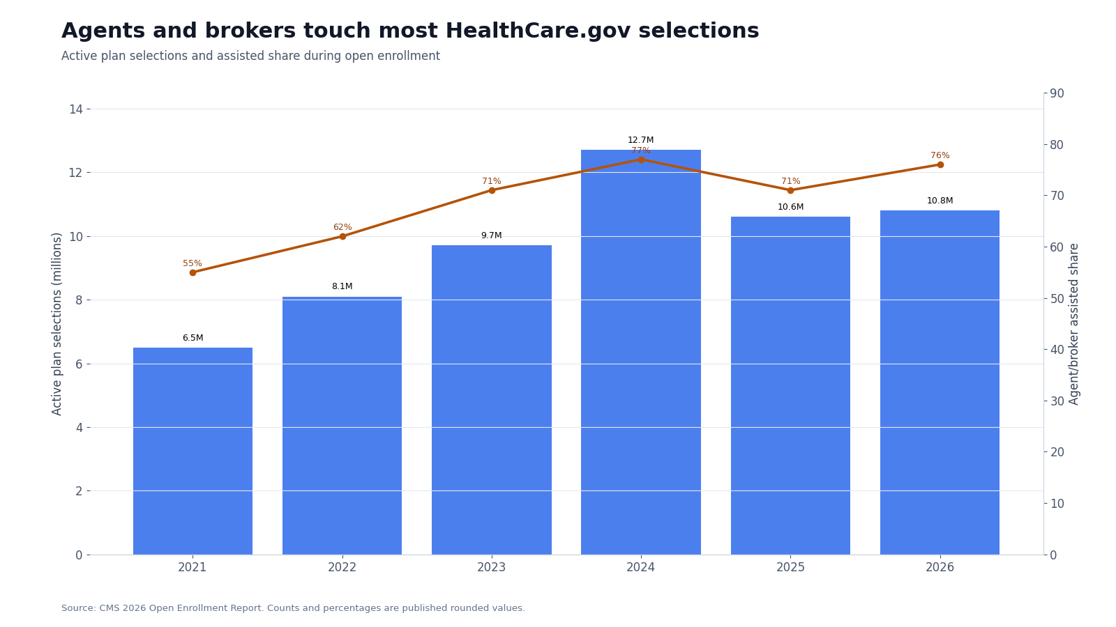 Combined bar and line chart showing HealthCare.gov active plan selections and the share assisted by agents or brokers from 2021 through 2026
