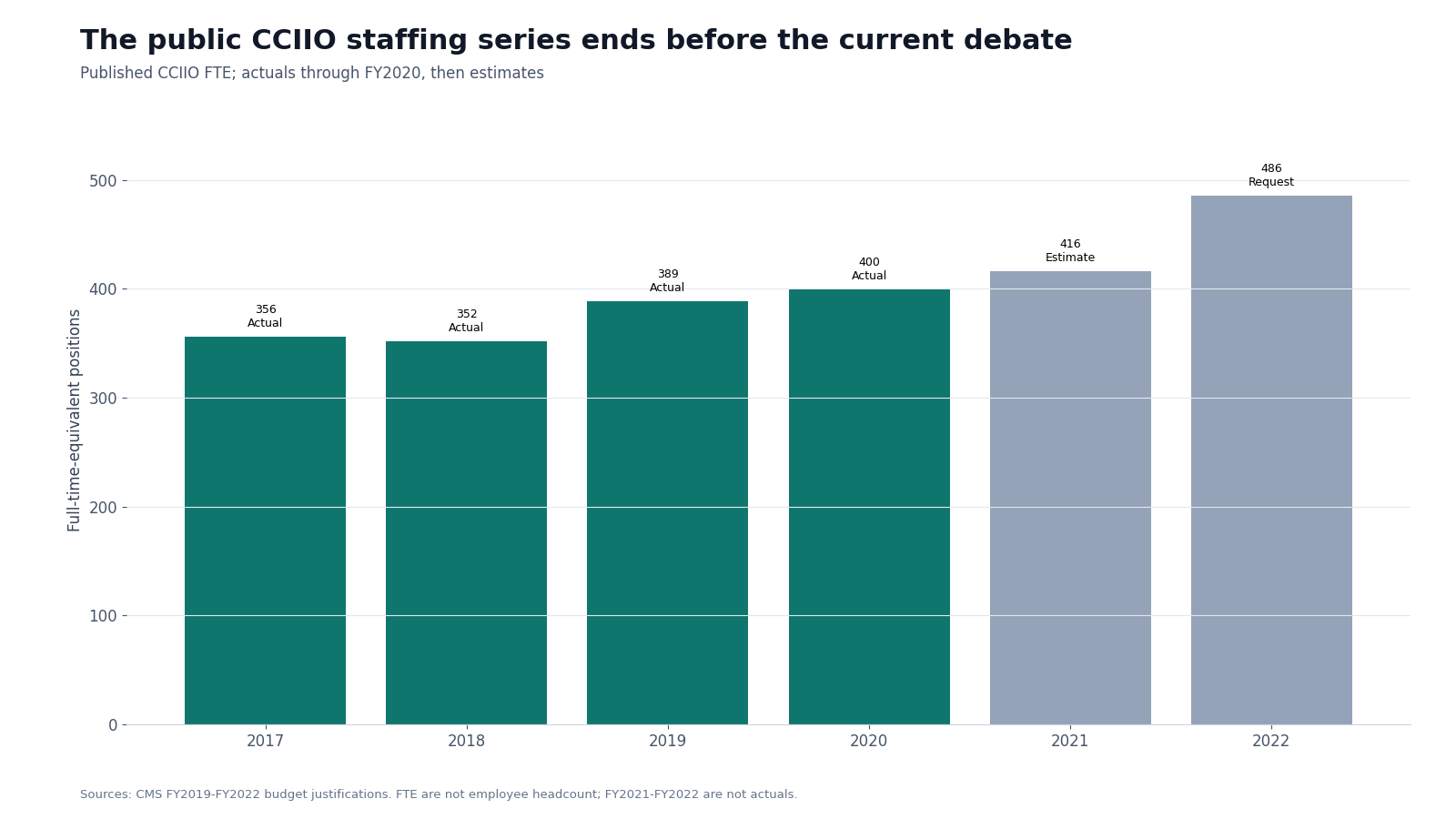 Bar chart showing published CCIIO FTE from fiscal 2017 through fiscal 2022, with actual values ending in 2020 and later figures marked estimate and request