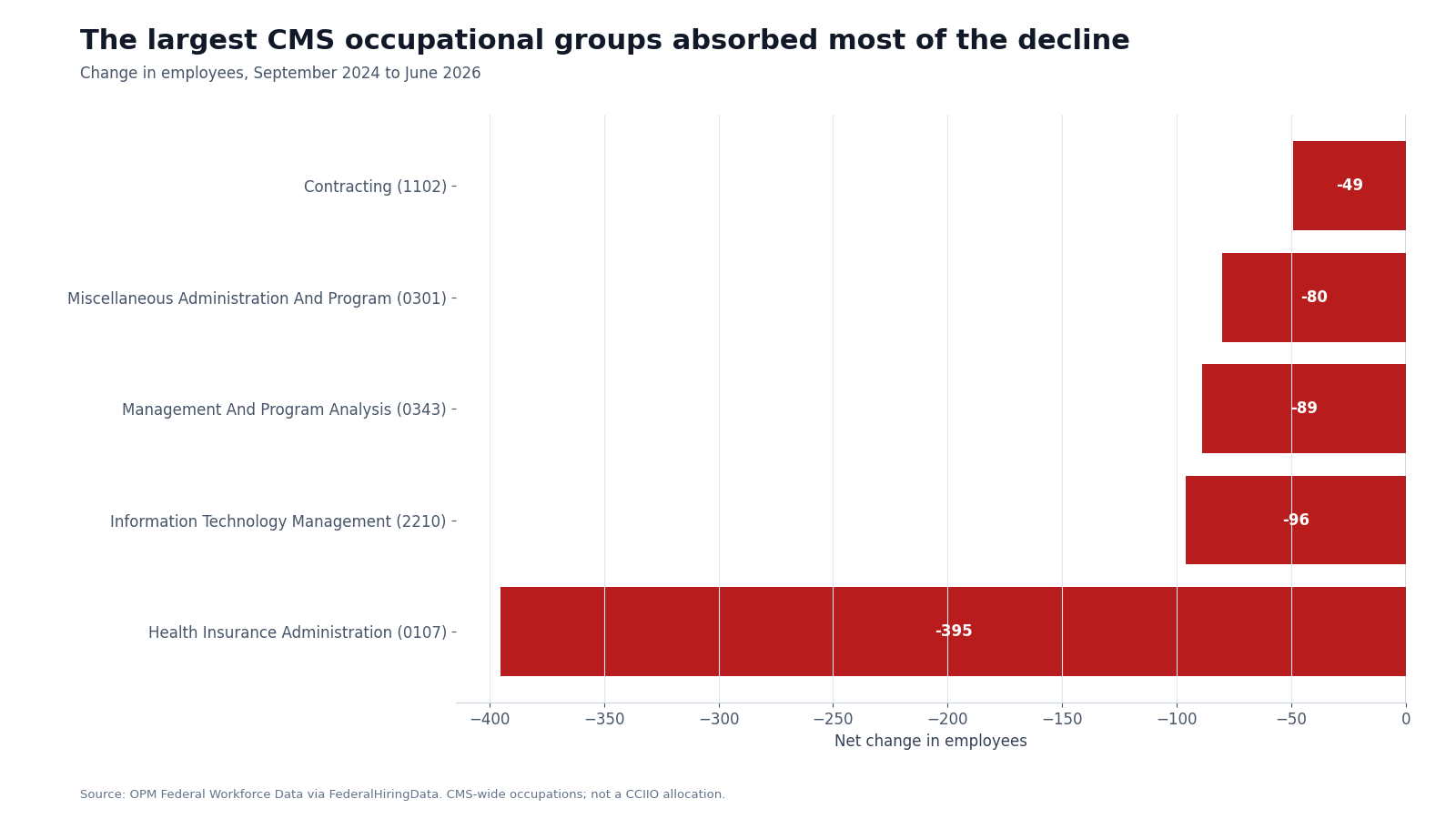 Horizontal bar chart showing CMS-wide employee declines in five selected occupations from September 2024 to June 2026