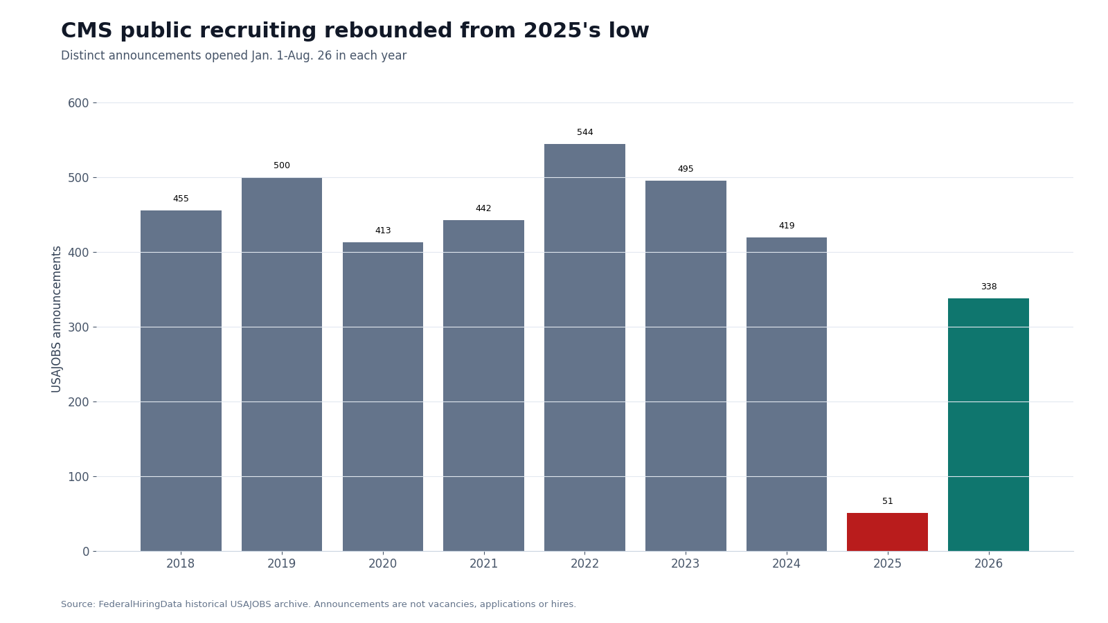 Bar chart showing CMS USAJOBS announcements opened Jan. 1 through Aug. 26 in each year, including 51 in 2025 and 338 in 2026