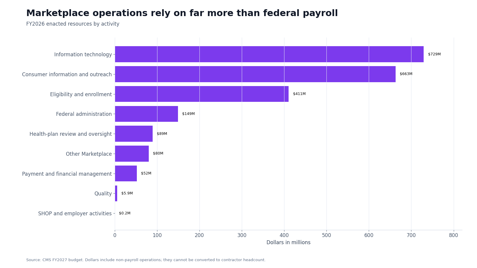 Horizontal bar chart showing fiscal 2026 Marketplace resources by activity, led by information technology and consumer information and outreach