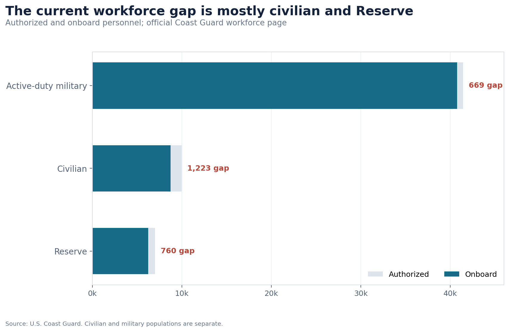 Horizontal bar chart comparing authorized and onboard Coast Guard active-duty military, civilian and Reserve personnel