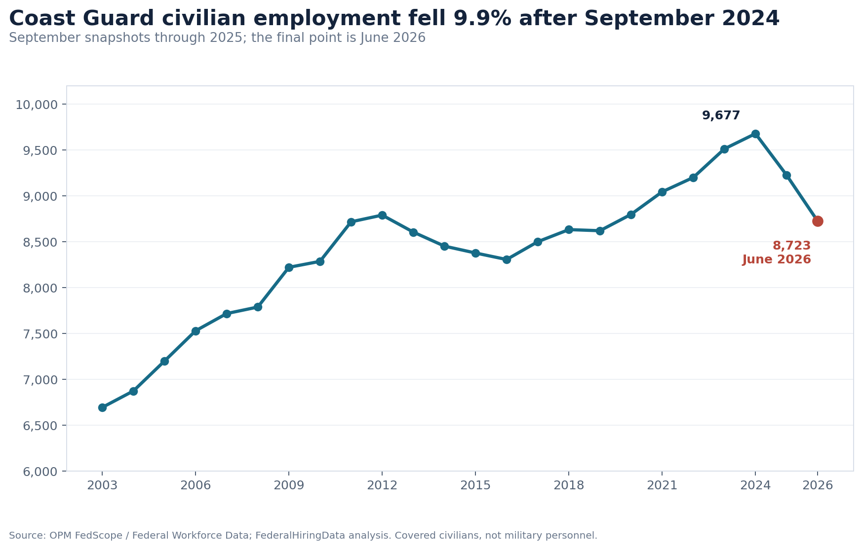 Line chart showing covered Coast Guard civilian employment from 2003 through June 2026, including a decline after September 2024