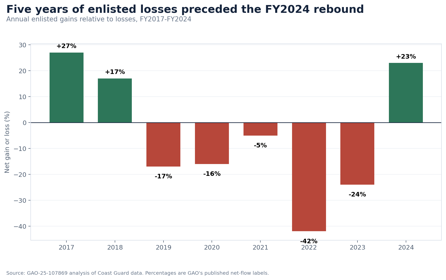 Bar chart showing Coast Guard enlisted net gains in 2017 and 2018, losses from 2019 through 2023, and a rebound in 2024