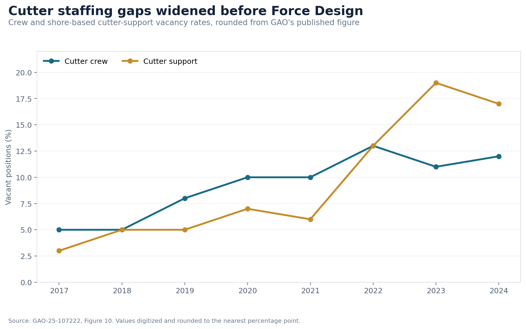 Line chart showing rising Coast Guard cutter crew and cutter support vacancy rates from fiscal 2017 through fiscal 2024