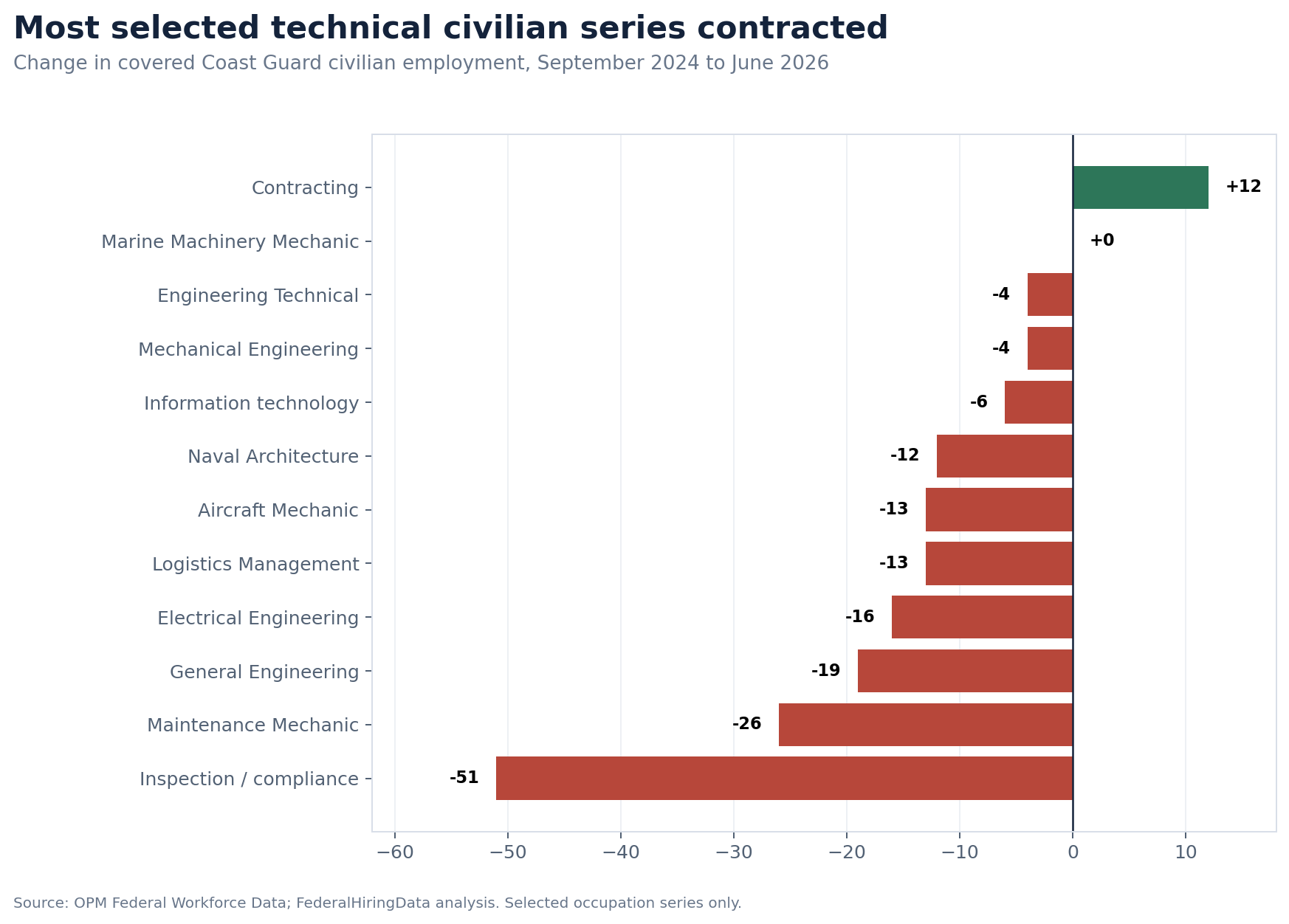 Horizontal bar chart showing changes in selected Coast Guard civilian technical occupations from September 2024 to June 2026