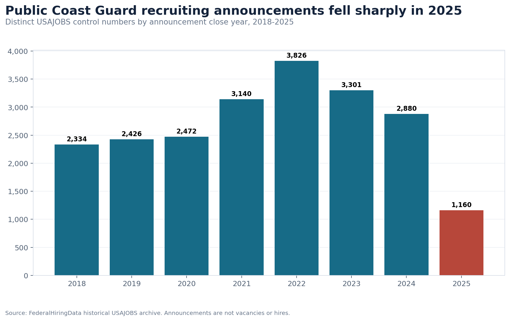 Bar chart showing annual Coast Guard USAJOBS announcement volume from 2018 through 2025, peaking in 2022 and falling sharply in 2025