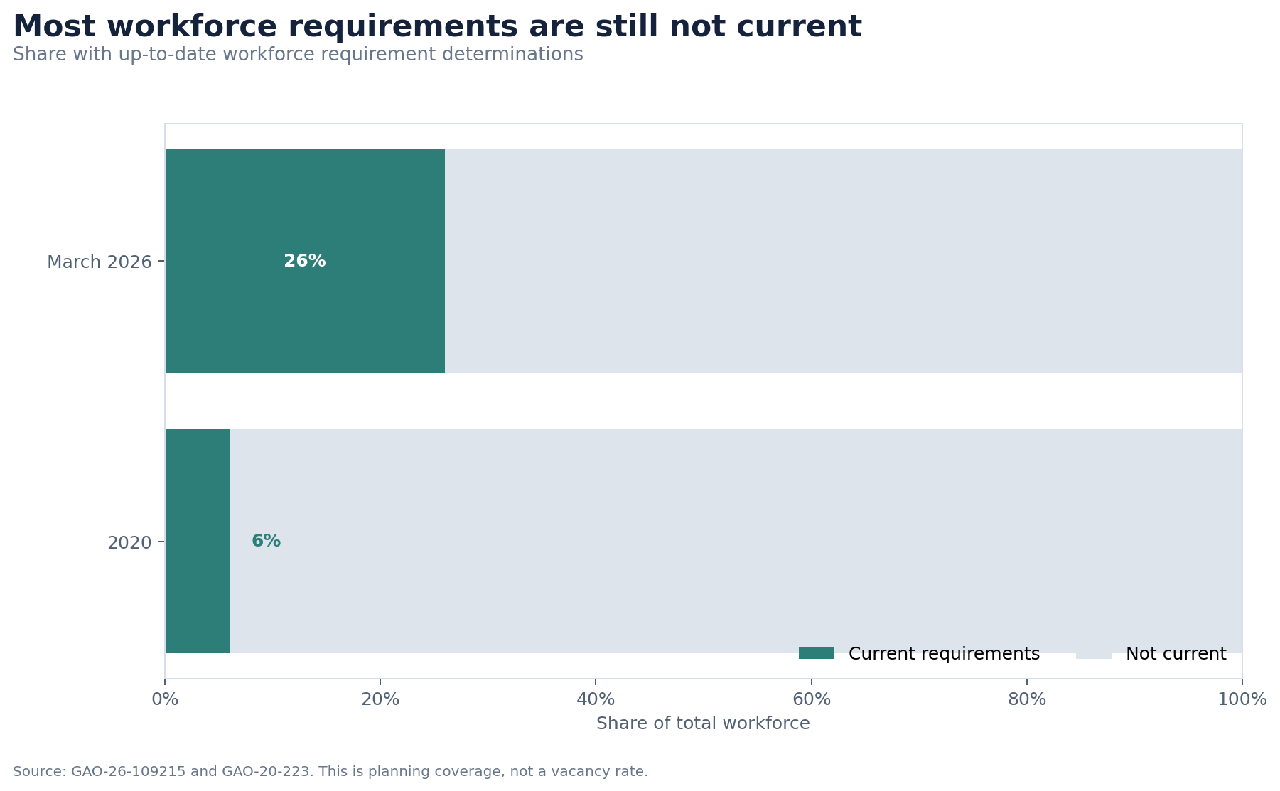 Stacked horizontal bar chart showing Coast Guard workforce requirements coverage improving from 6% in 2020 to 26% in March 2026