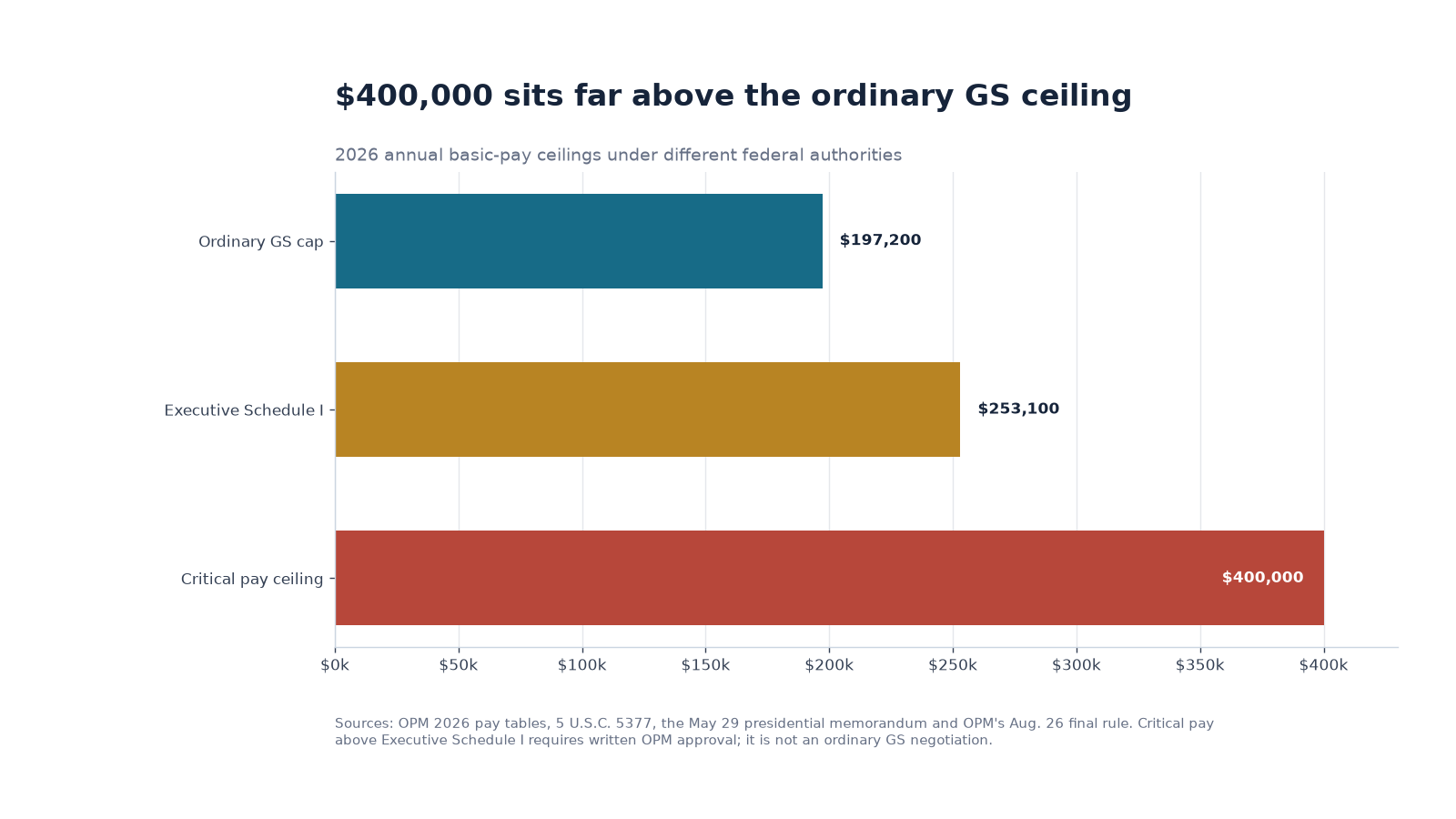 Bar chart comparing the 2026 ordinary GS cap, Executive Schedule I and the new critical pay ceiling