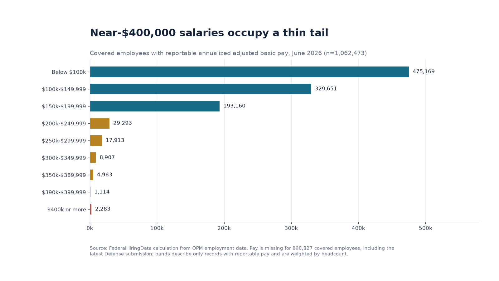Horizontal bar chart showing the June 2026 OPM adjusted-basic-pay distribution
