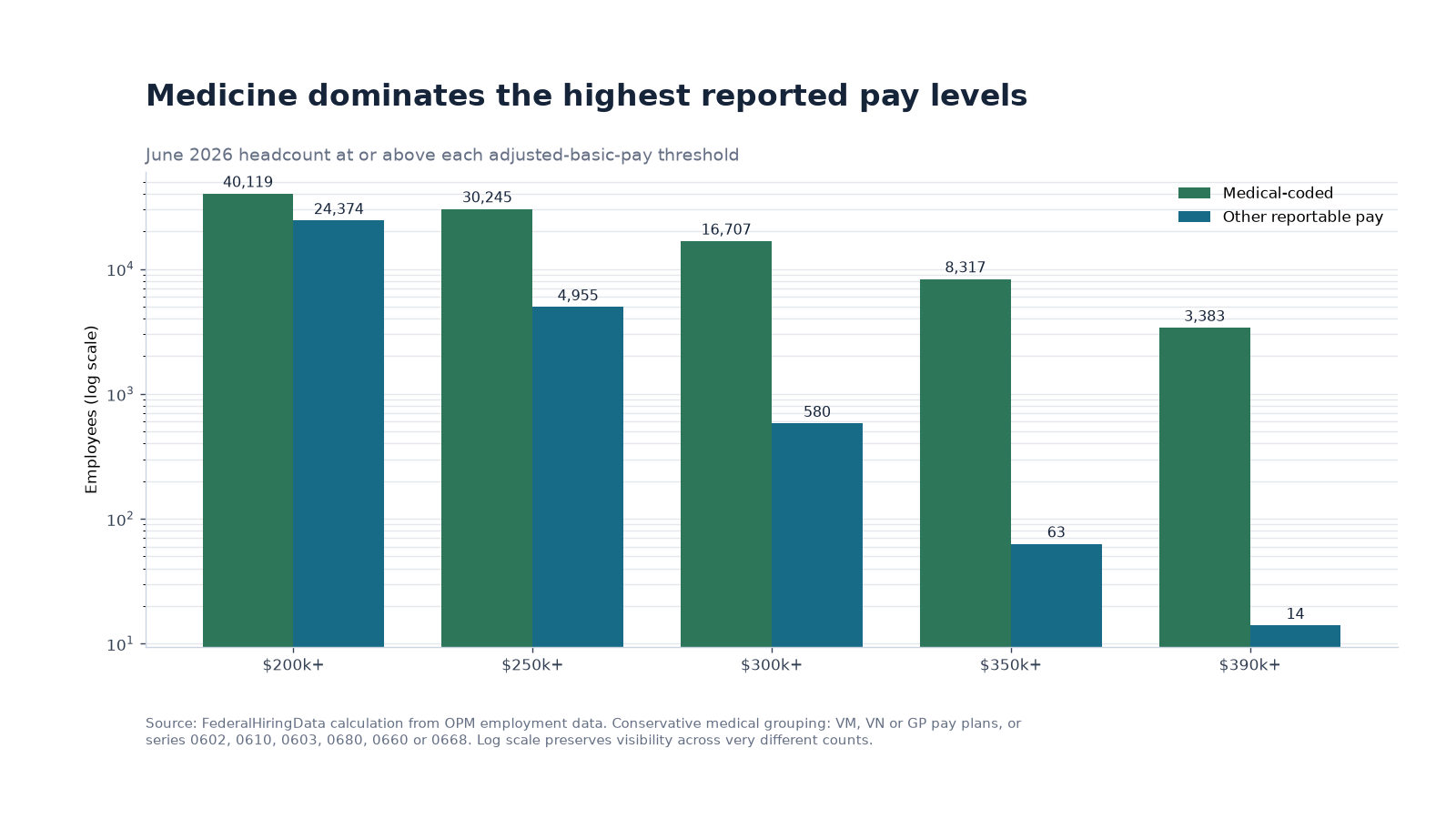 Grouped logarithmic bar chart comparing medical-coded and other employees above high pay thresholds