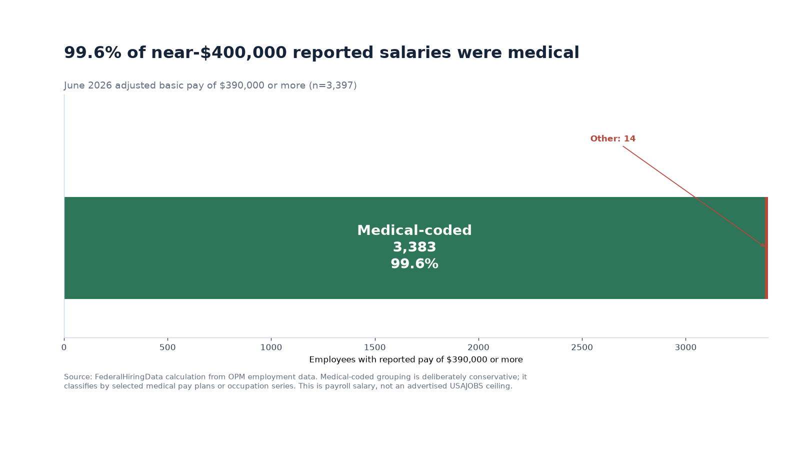 Stacked bar showing that 99.6% of reported salaries at or above $390,000 were medical-coded
