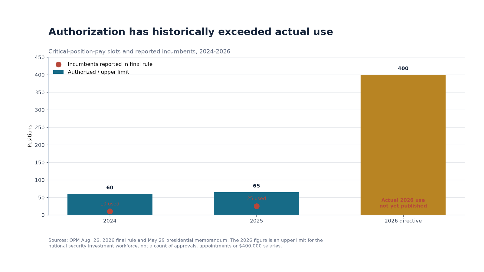 Bar and point chart comparing authorized critical-pay positions with reported incumbents