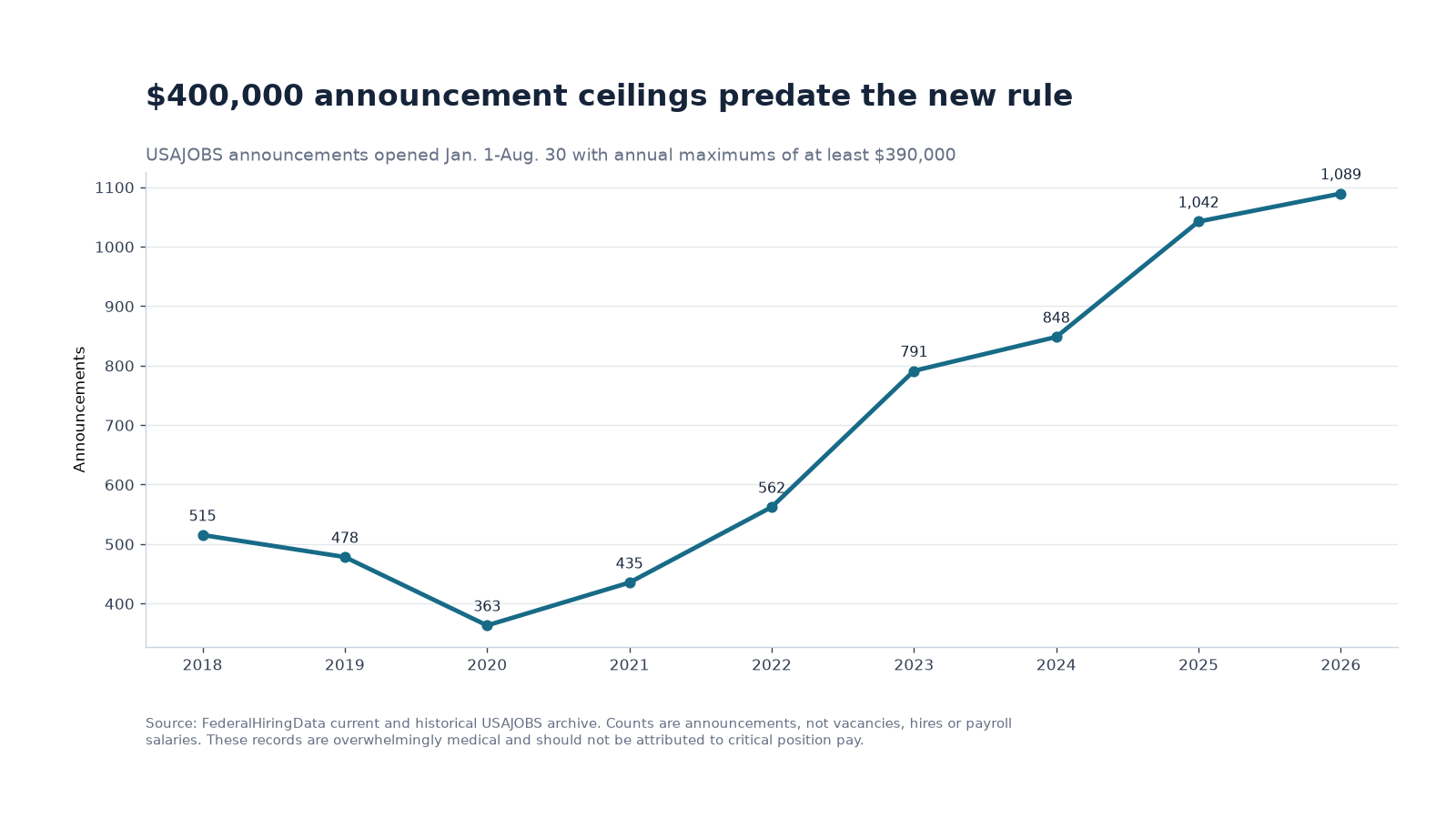Line chart of USAJOBS announcements with annual maximums of at least $390,000 from 2018 through 2026