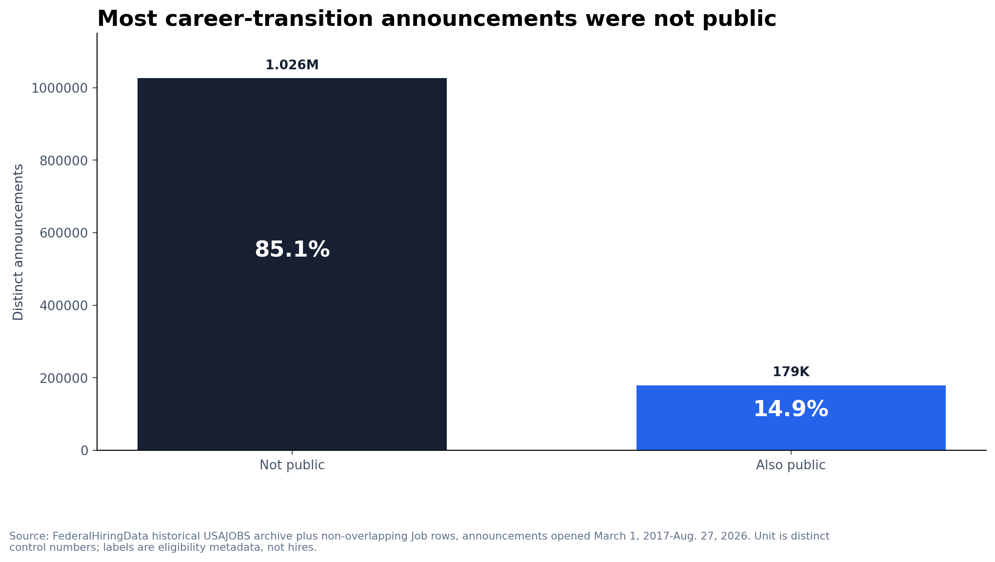 Bars showing career-transition announcements with and without the public hiring path