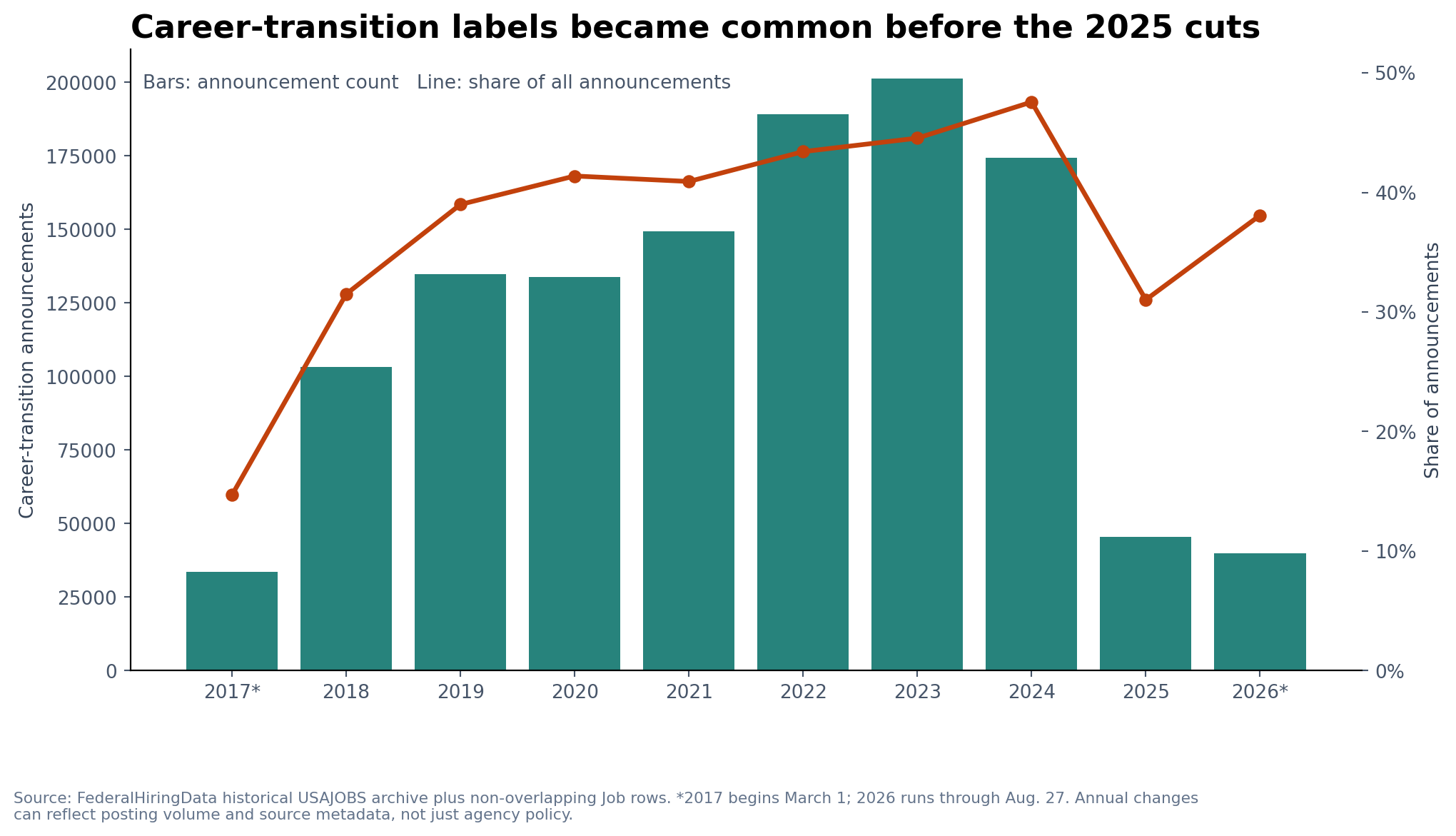 Bars and a line showing annual career-transition announcement counts and shares