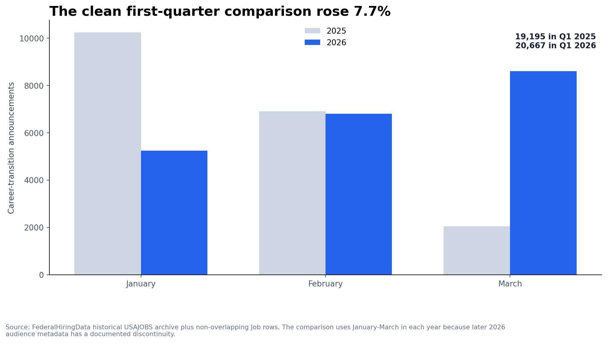 Grouped bars comparing career-transition announcements in the first quarters of 2025 and 2026