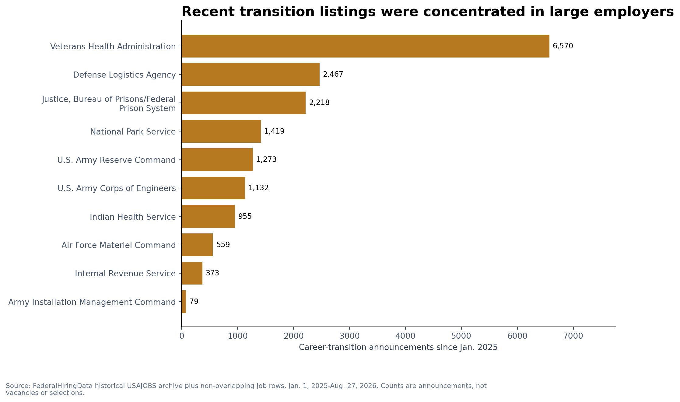 Horizontal bars showing agencies with the most career-transition announcements since 2025