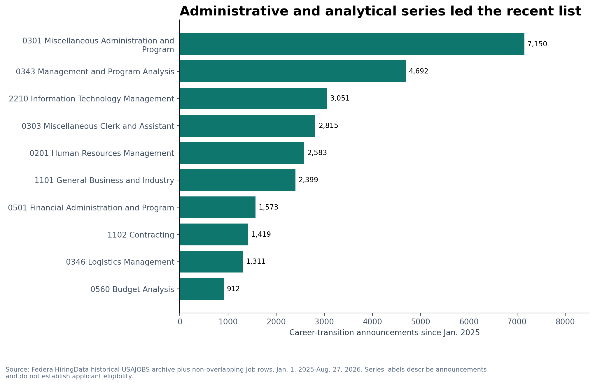 Horizontal bars showing occupations with the most career-transition announcements since 2025