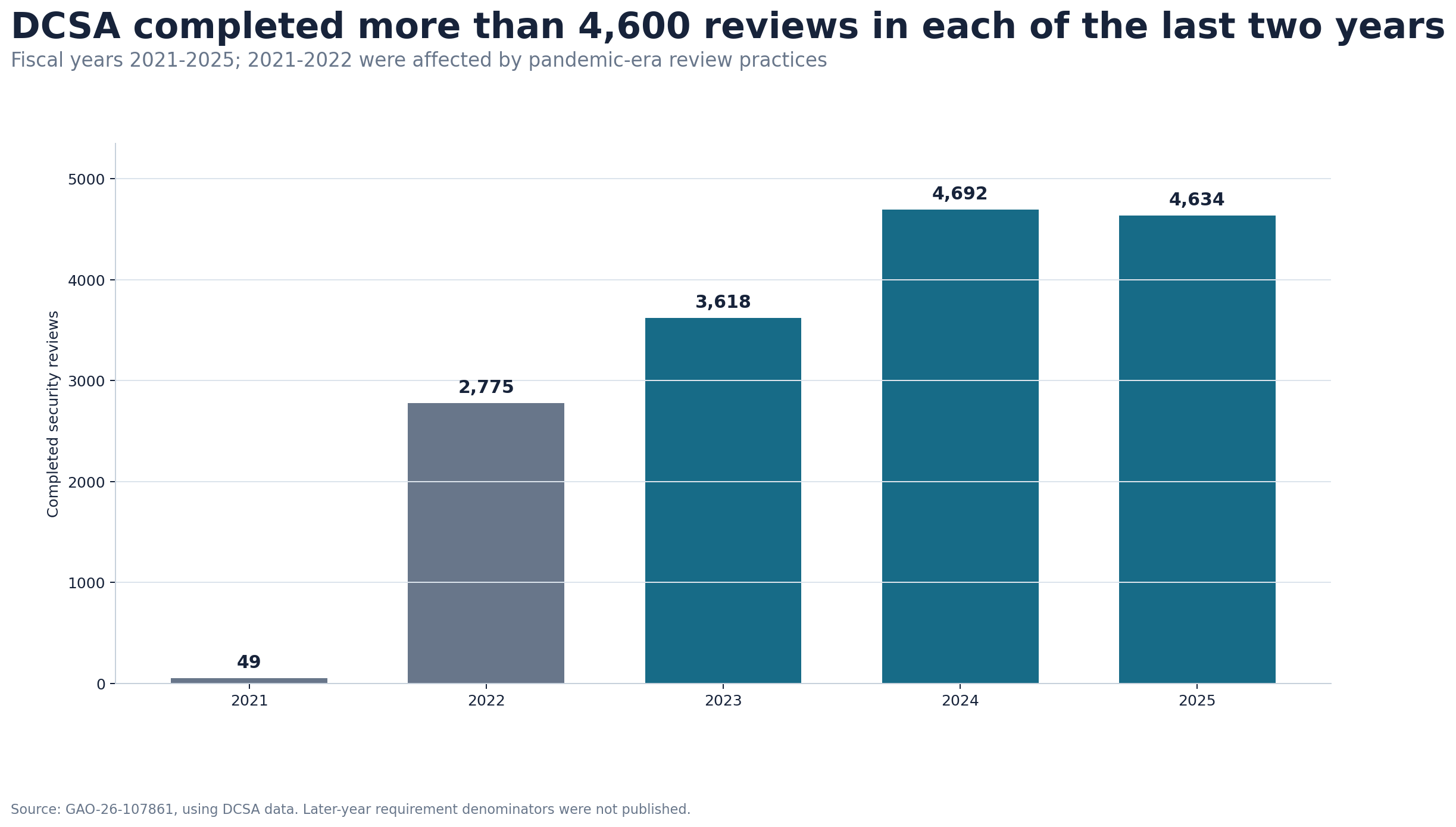 Bar chart showing DCSA completed security reviews rising from 49 in fiscal 2021 to more than 4,600 in fiscal 2024 and fiscal 2025