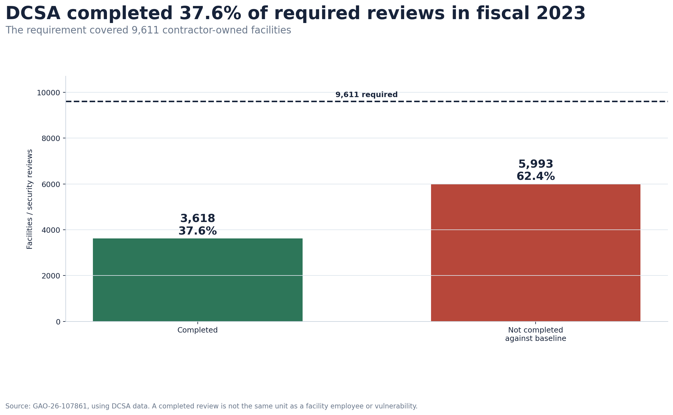 Bar chart showing 3,618 completed reviews and a 5,993-review gap against the 9,611-facility fiscal 2023 baseline
