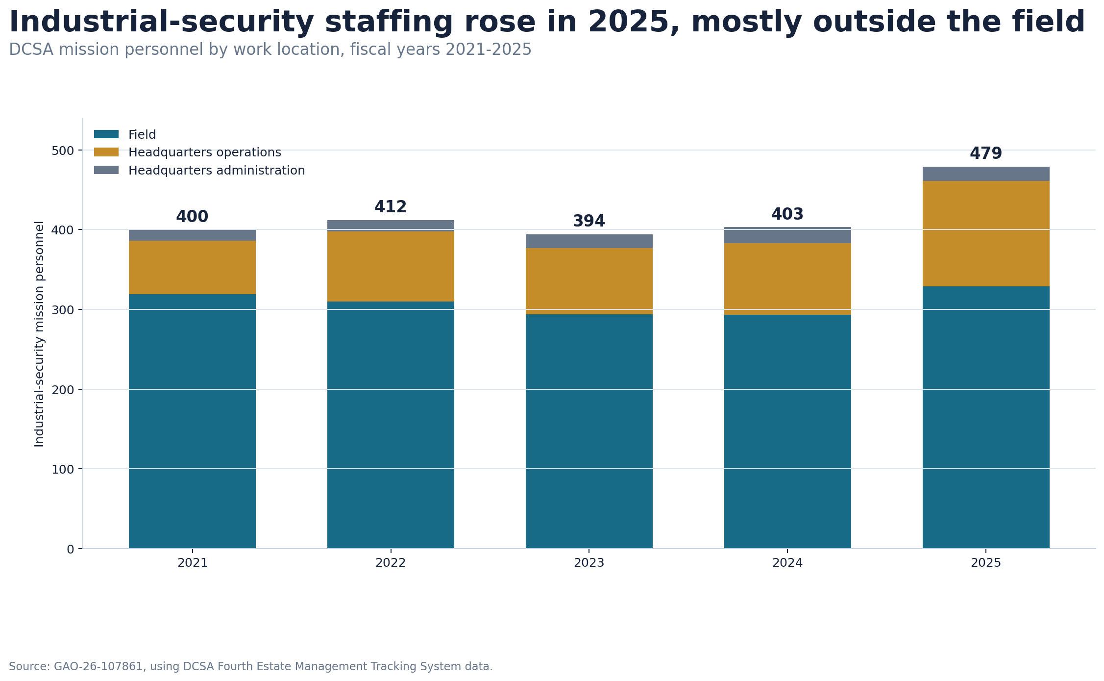 Stacked bar chart showing DCSA industrial-security mission personnel by field, headquarters operations and headquarters administration from fiscal 2021 through 2025