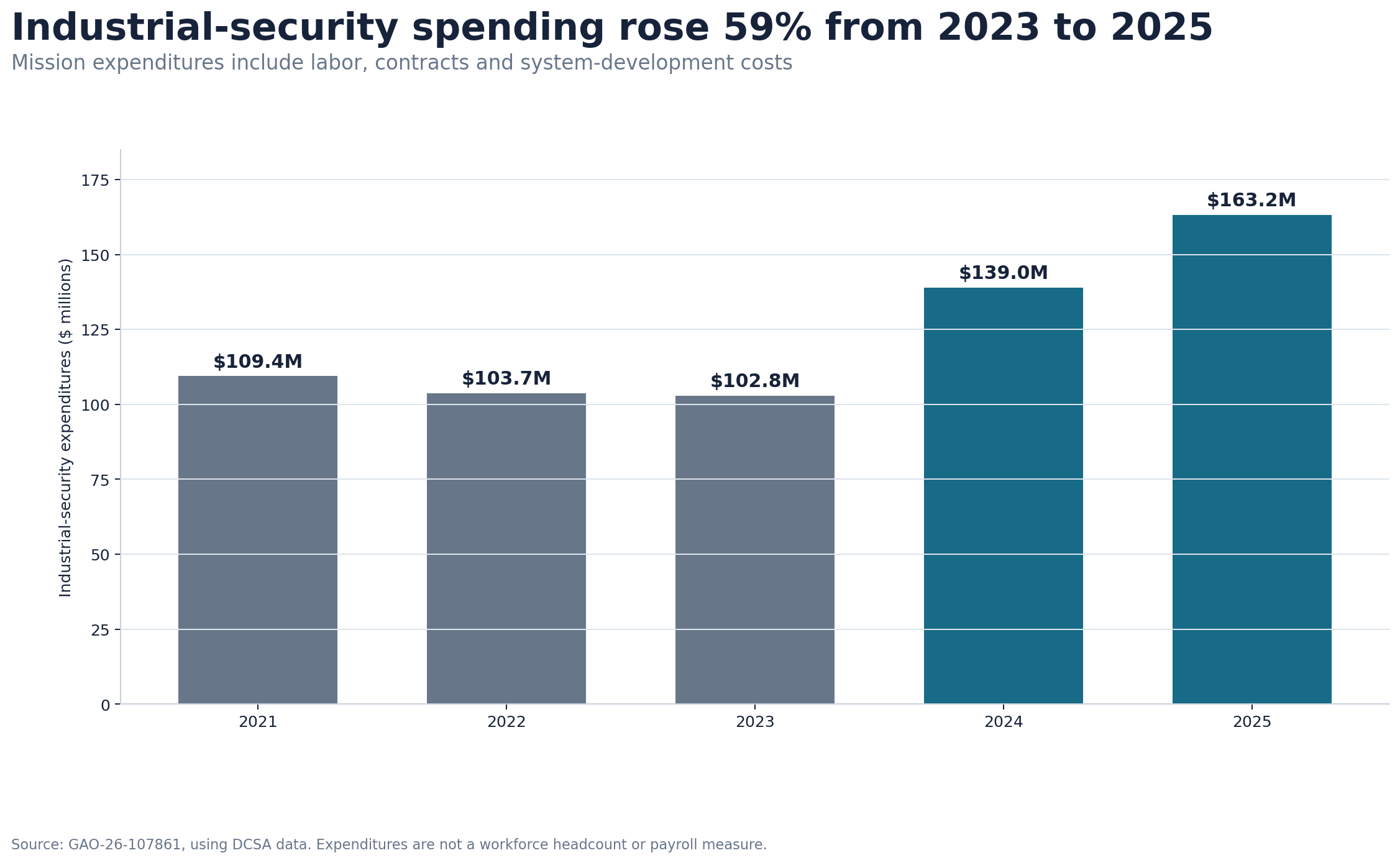 Bar chart showing DCSA industrial-security mission expenditures rising from $102.8 million in fiscal 2023 to $163.2 million in fiscal 2025