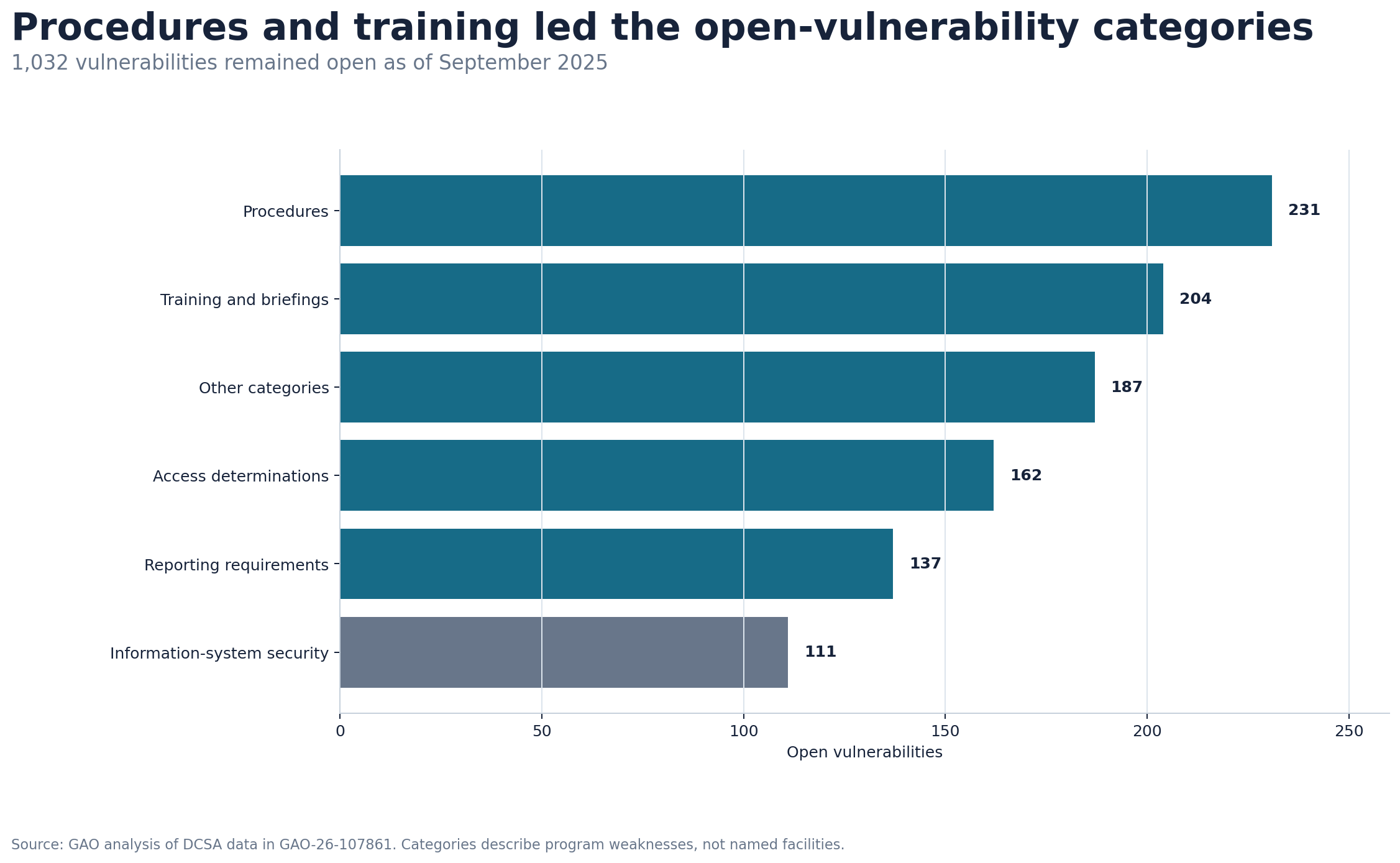 Horizontal bar chart showing the categories of 1,032 industrial-security vulnerabilities that remained open in September 2025