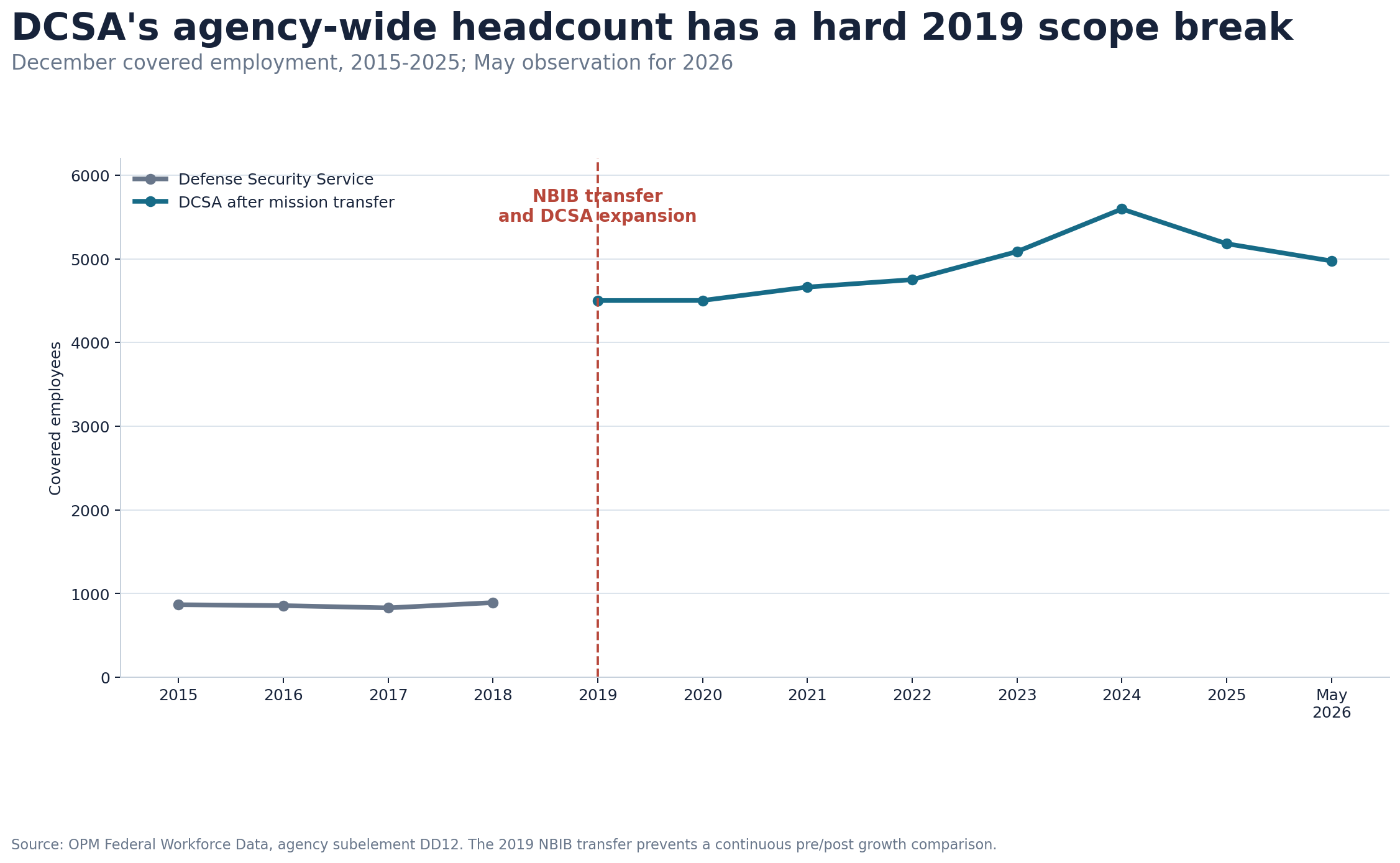 Line chart showing the Defense Security Service to DCSA workforce scope break in 2019 and DCSA covered employment through May 2026