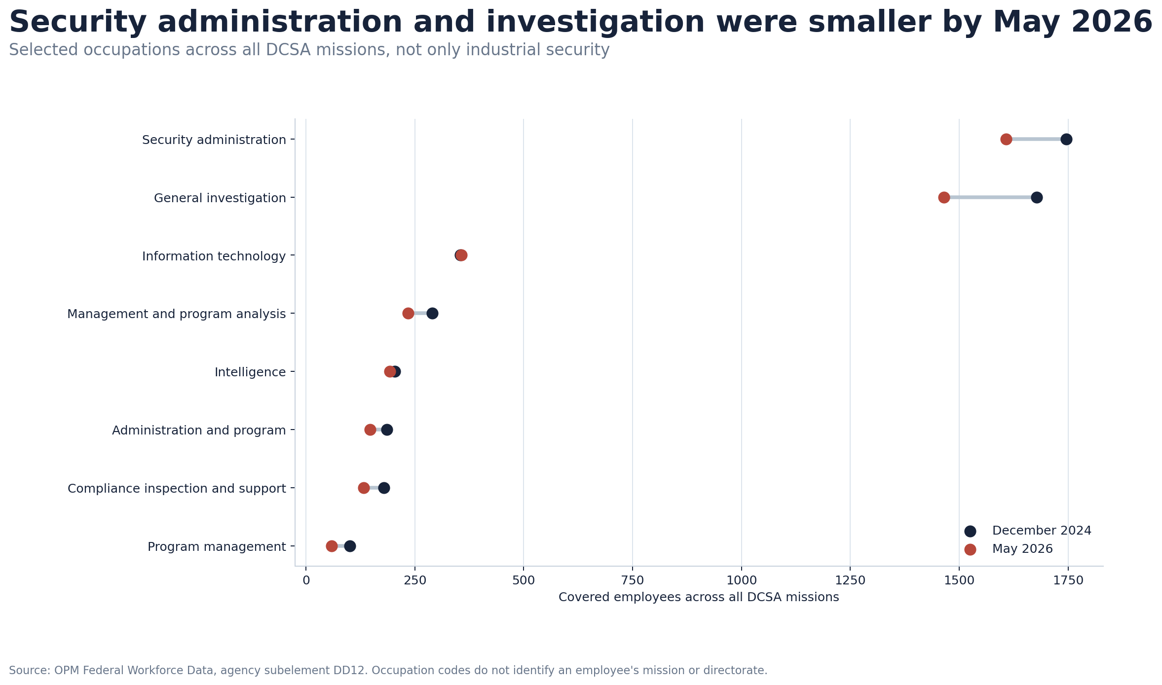Dumbbell chart comparing selected DCSA agency-wide occupations in December 2024 and May 2026