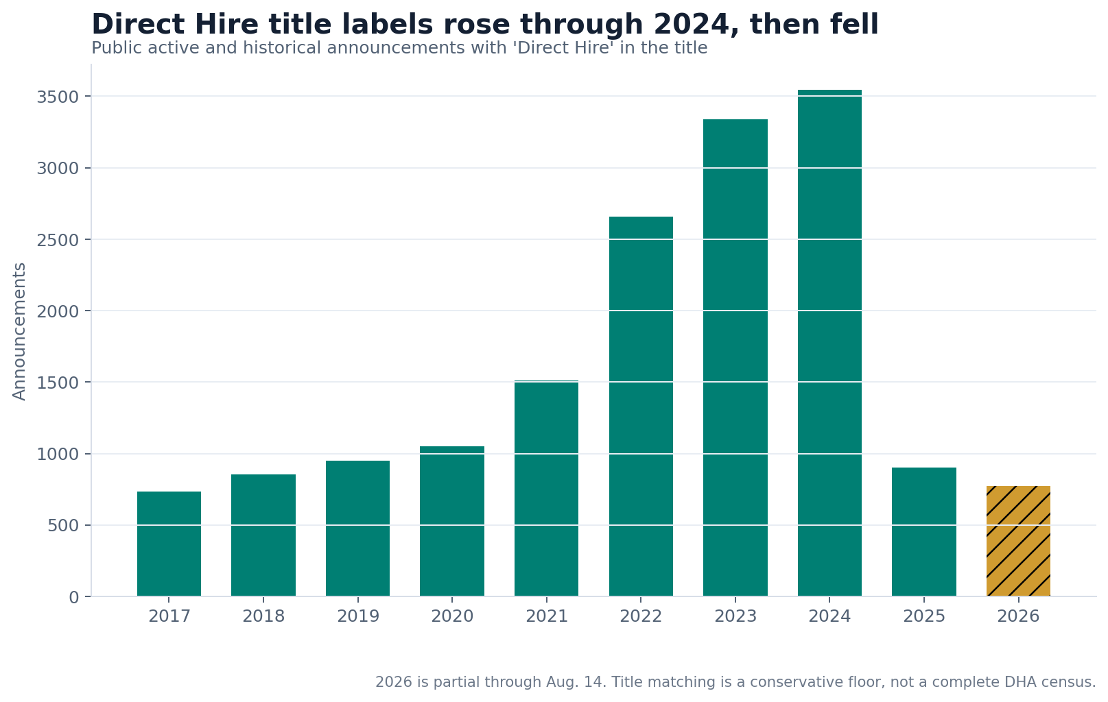 Column chart showing annual counts of public USAJOBS announcements with Direct Hire in the title