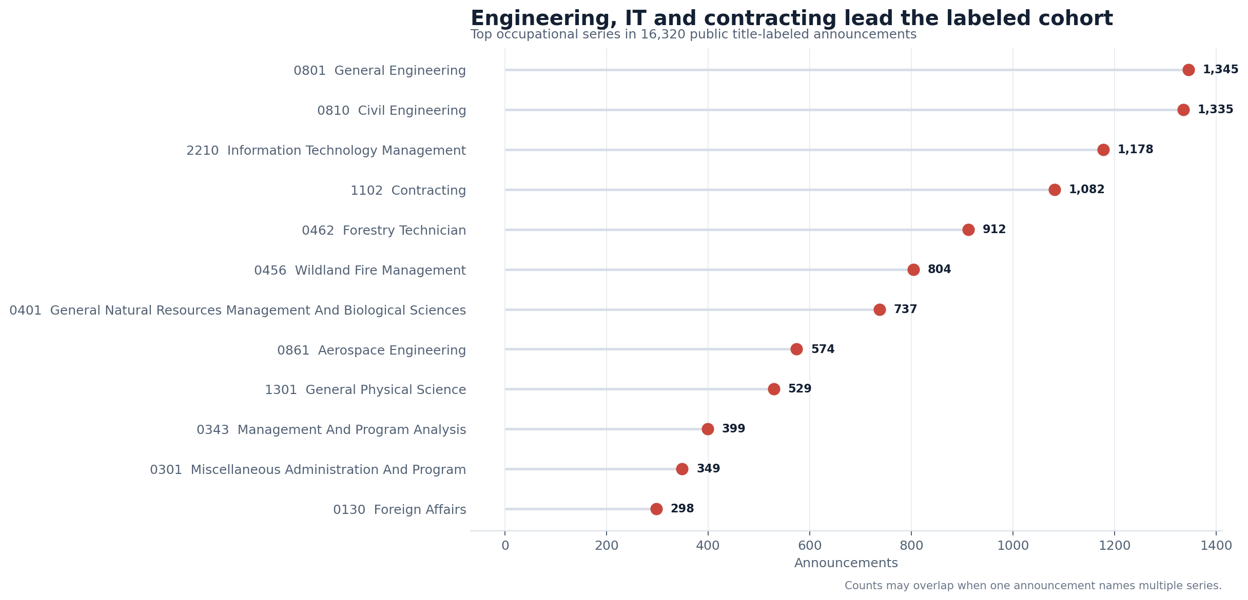 Dot plot ranking occupational series in the Direct Hire title-labeled announcement cohort