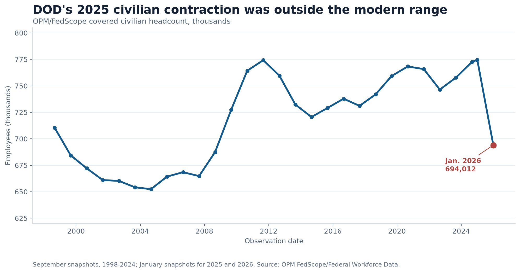 Line chart showing DOD covered civilian headcount from 1998 through January 2026