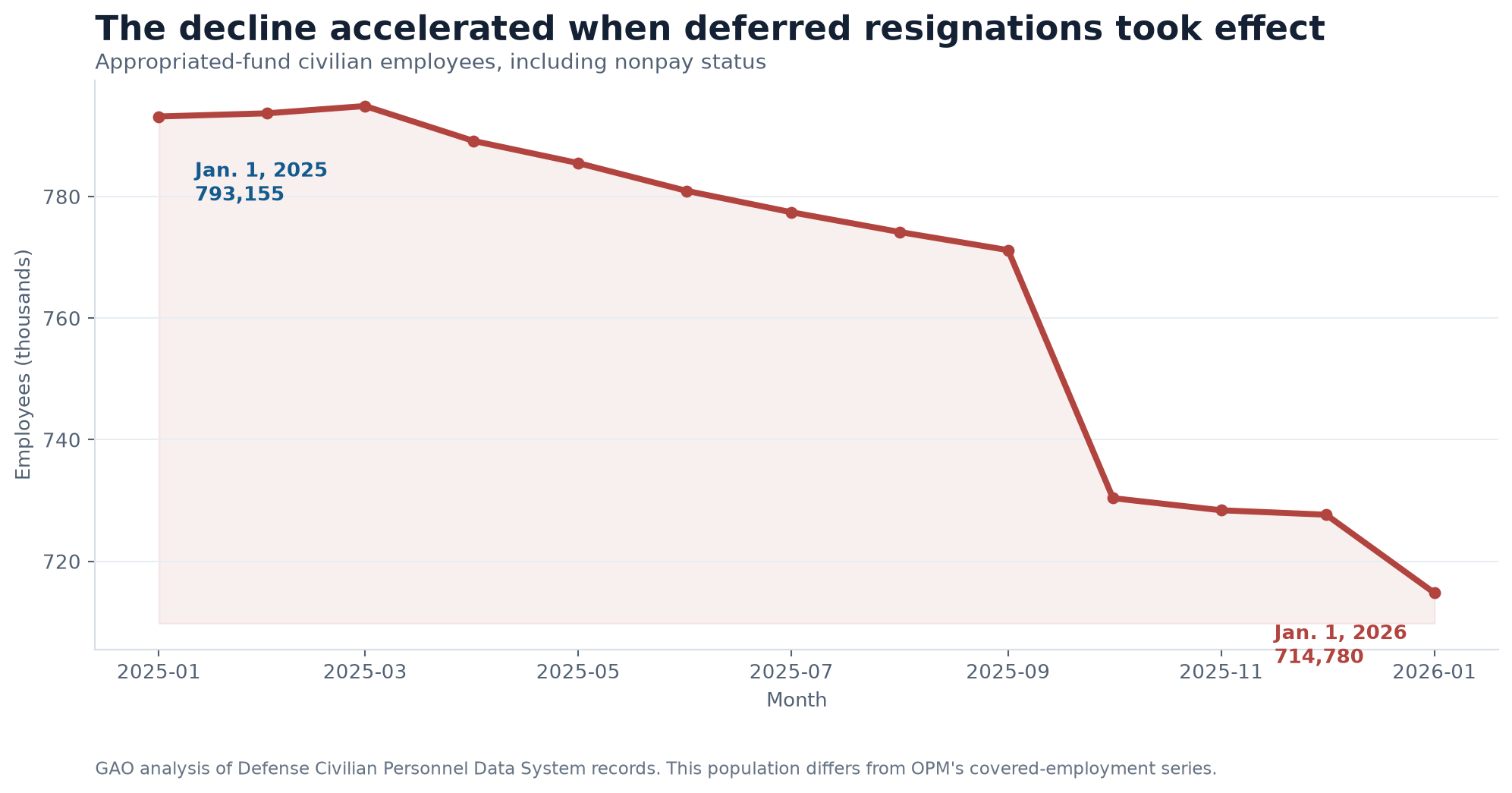 Line chart showing the monthly decline in appropriated-fund DOD civilian employees during 2025