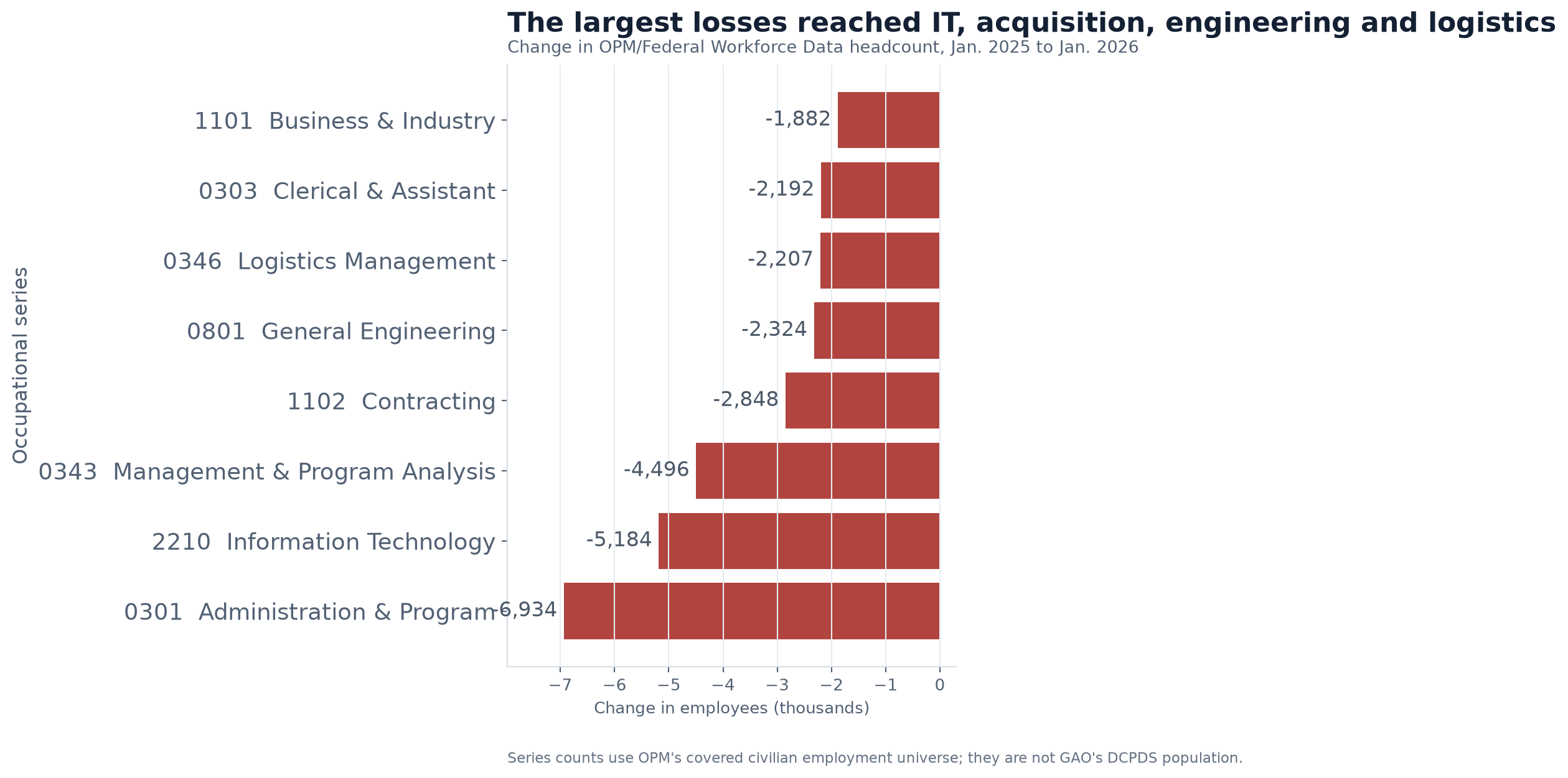 Horizontal bar chart showing the DOD occupational series with the largest civilian losses