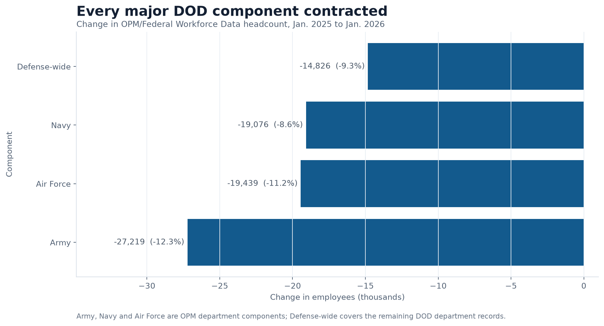 Horizontal bar chart showing civilian workforce losses across Army, Air Force, Navy and defense-wide organizations
