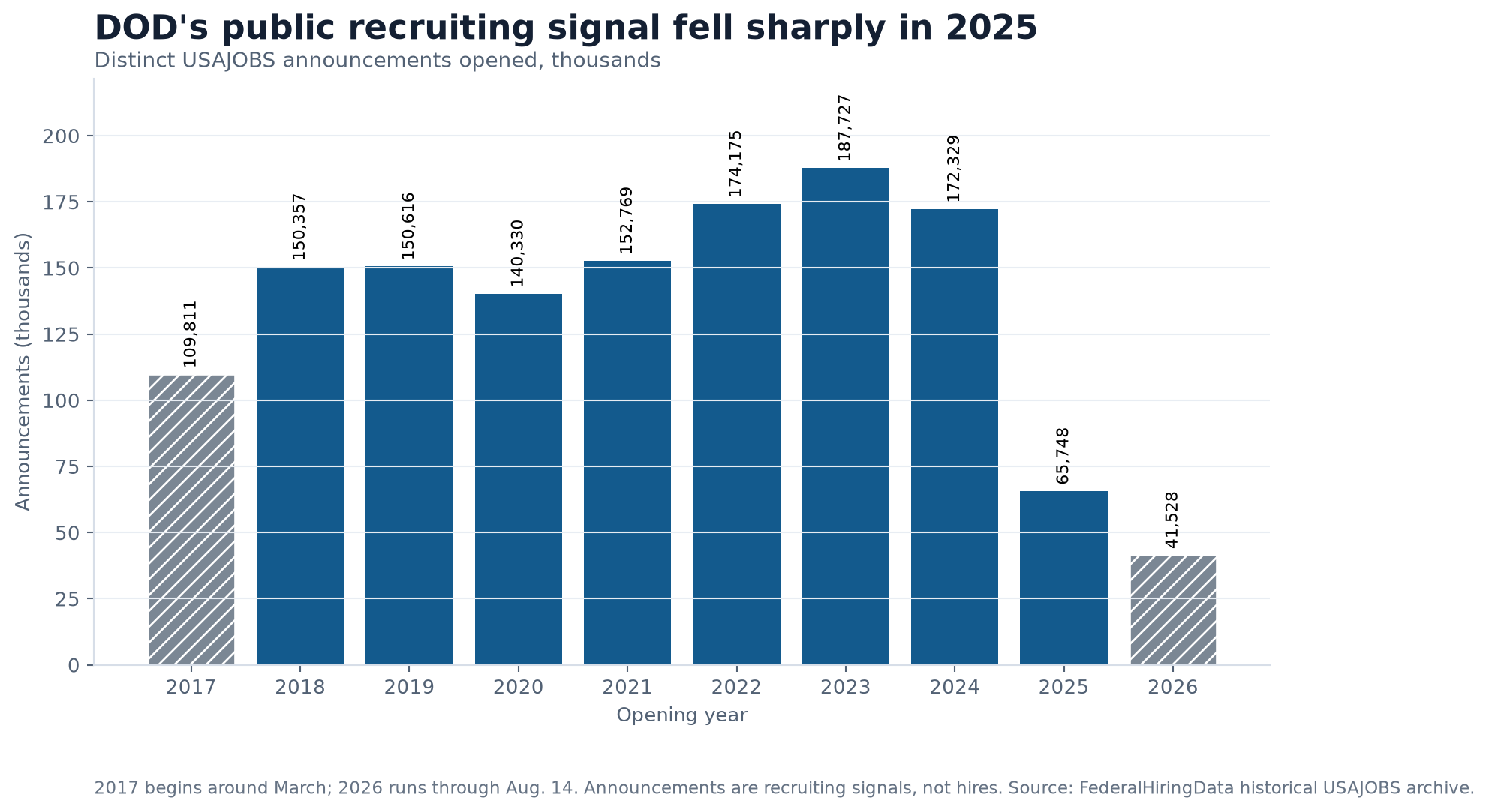 Bar chart showing DOD USAJOBS announcements falling sharply in 2025