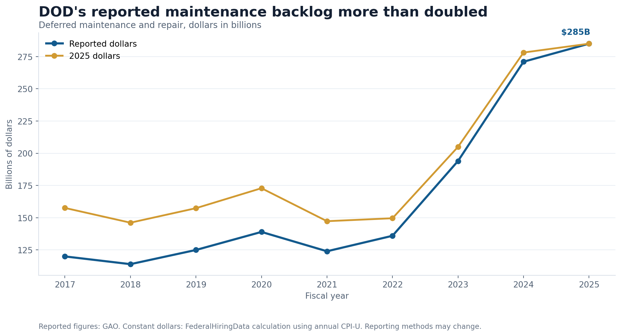 Line chart showing DOD's reported deferred maintenance and repair backlog from fiscal 2017 through fiscal 2025 in reported and constant 2025 dollars