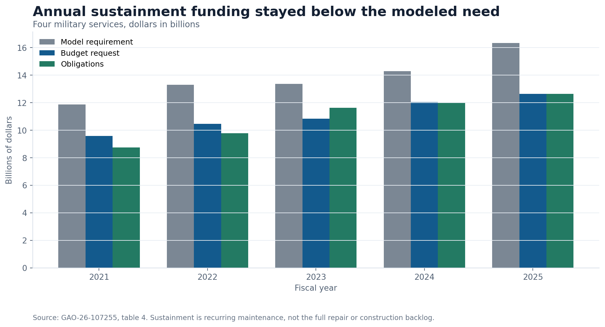 Grouped bar chart comparing the four military services' modeled sustainment requirements, budget requests and obligations from fiscal 2021 through fiscal 2025
