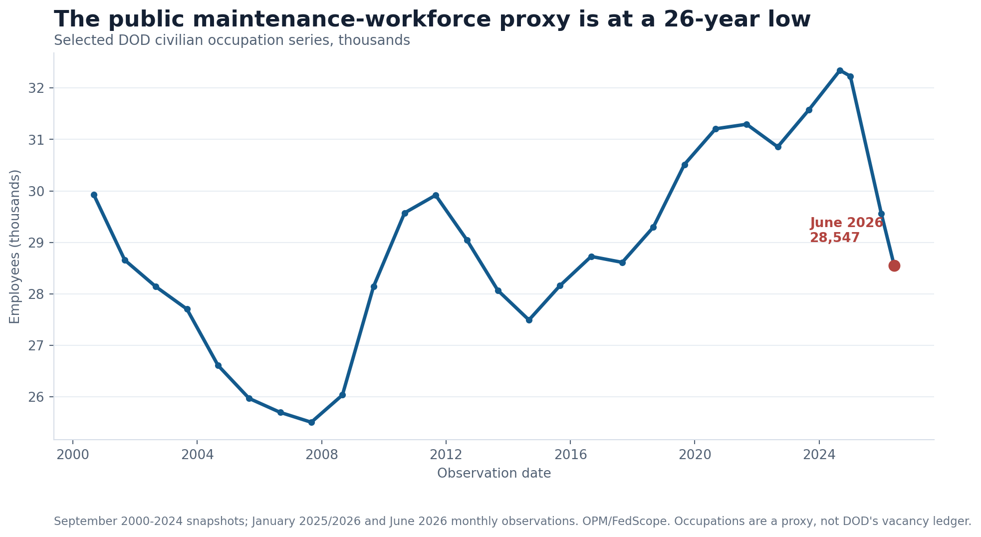 Line chart showing a selected DOD civilian installation-maintenance occupation proxy from September 2000 through June 2026