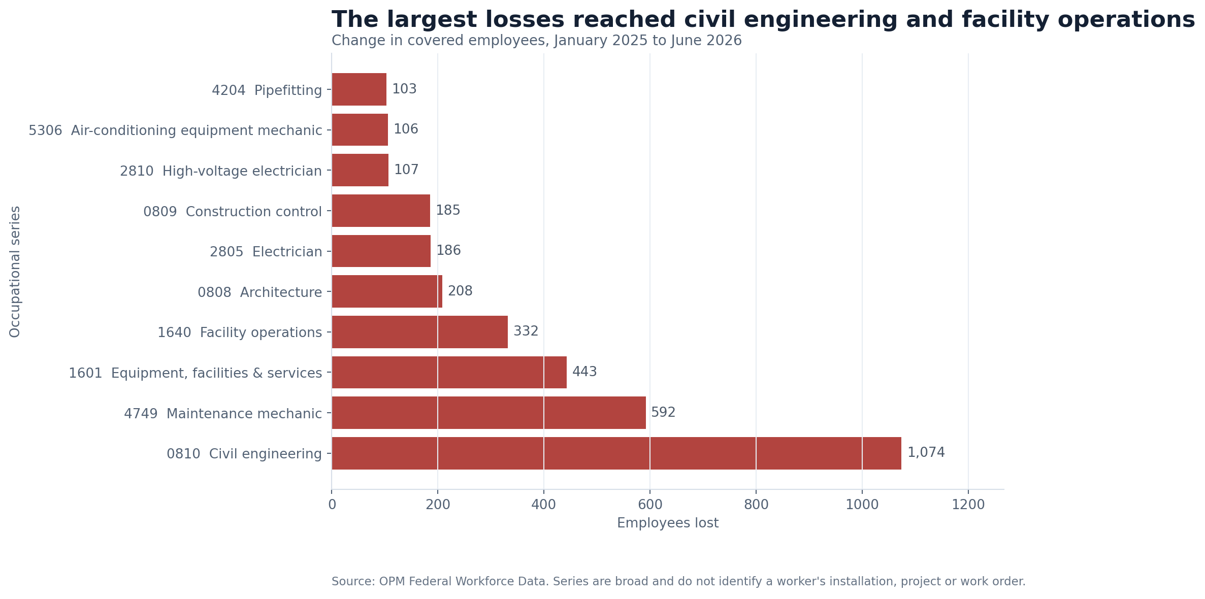 Horizontal bar chart showing the 10 largest headcount losses among selected DOD maintenance-related civilian occupation series from January 2025 through June 2026