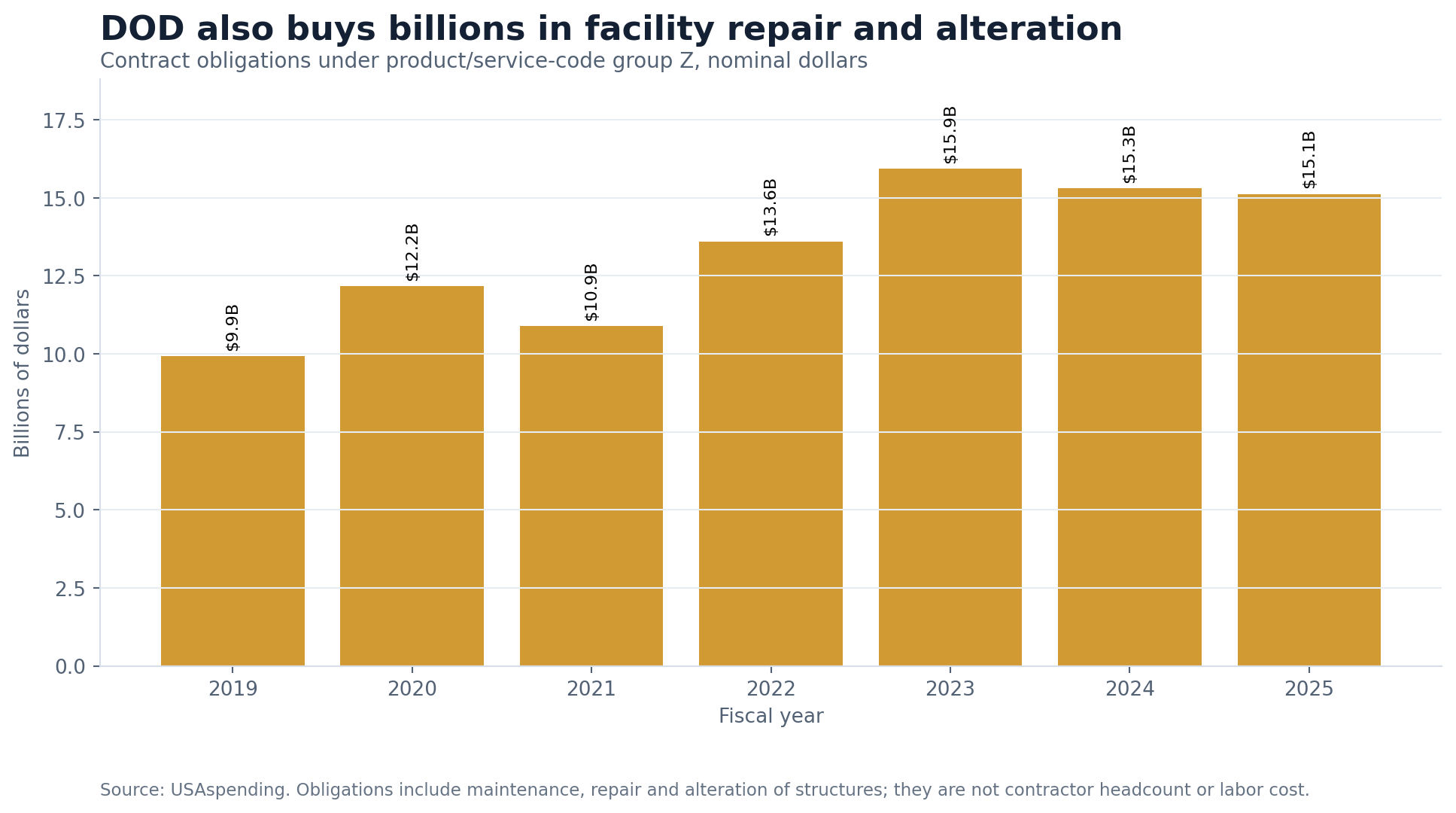 Bar chart showing DOD contract obligations under product and service code group Z from fiscal 2019 through fiscal 2025