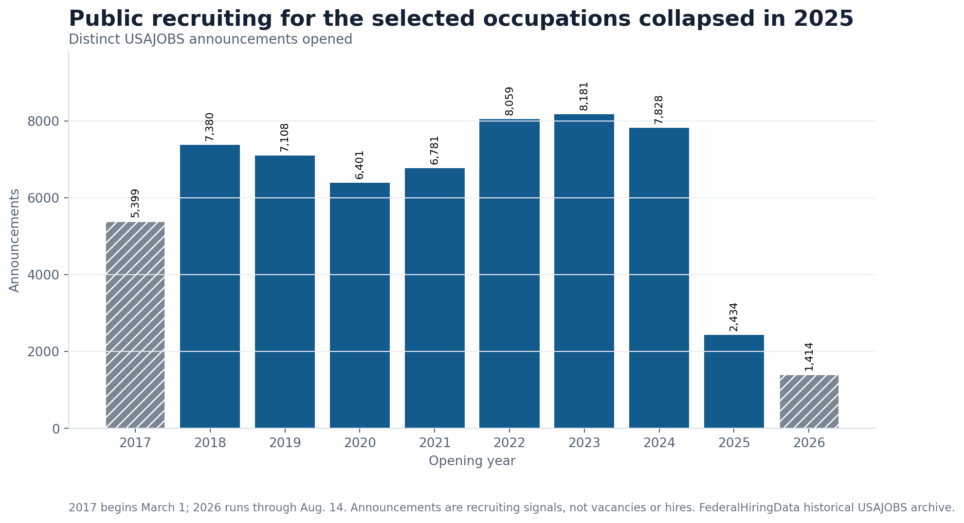 Bar chart showing distinct DOD USAJOBS announcements opened in selected maintenance-related occupation series from partial 2017 through Aug. 14, 2026