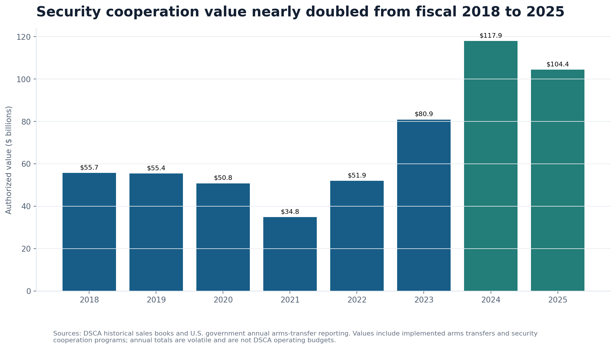 Bar chart showing annual U.S. security-cooperation value from fiscal 2018 through fiscal 2025