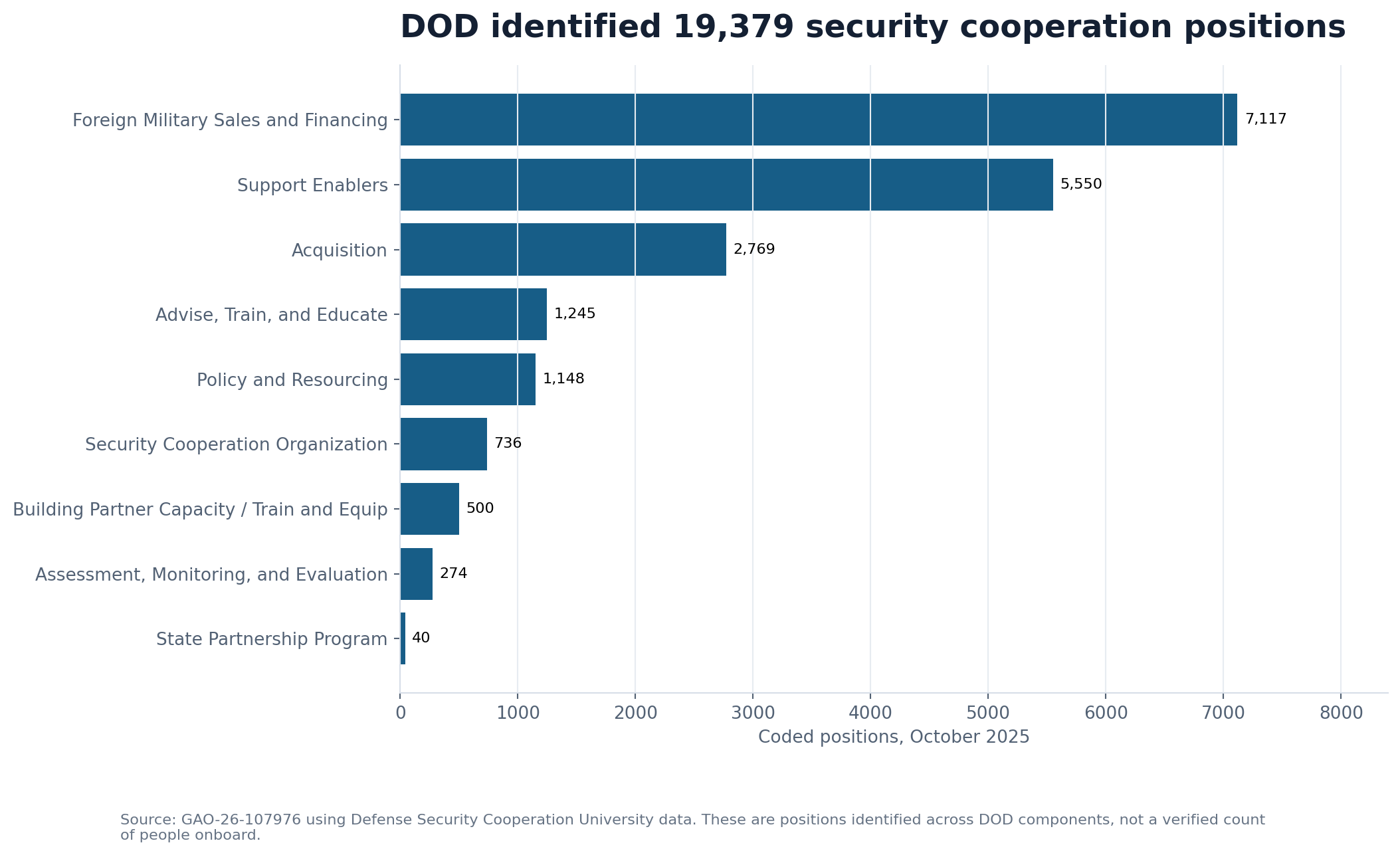 Horizontal bar chart showing 19,379 DOD security-cooperation positions by functional area