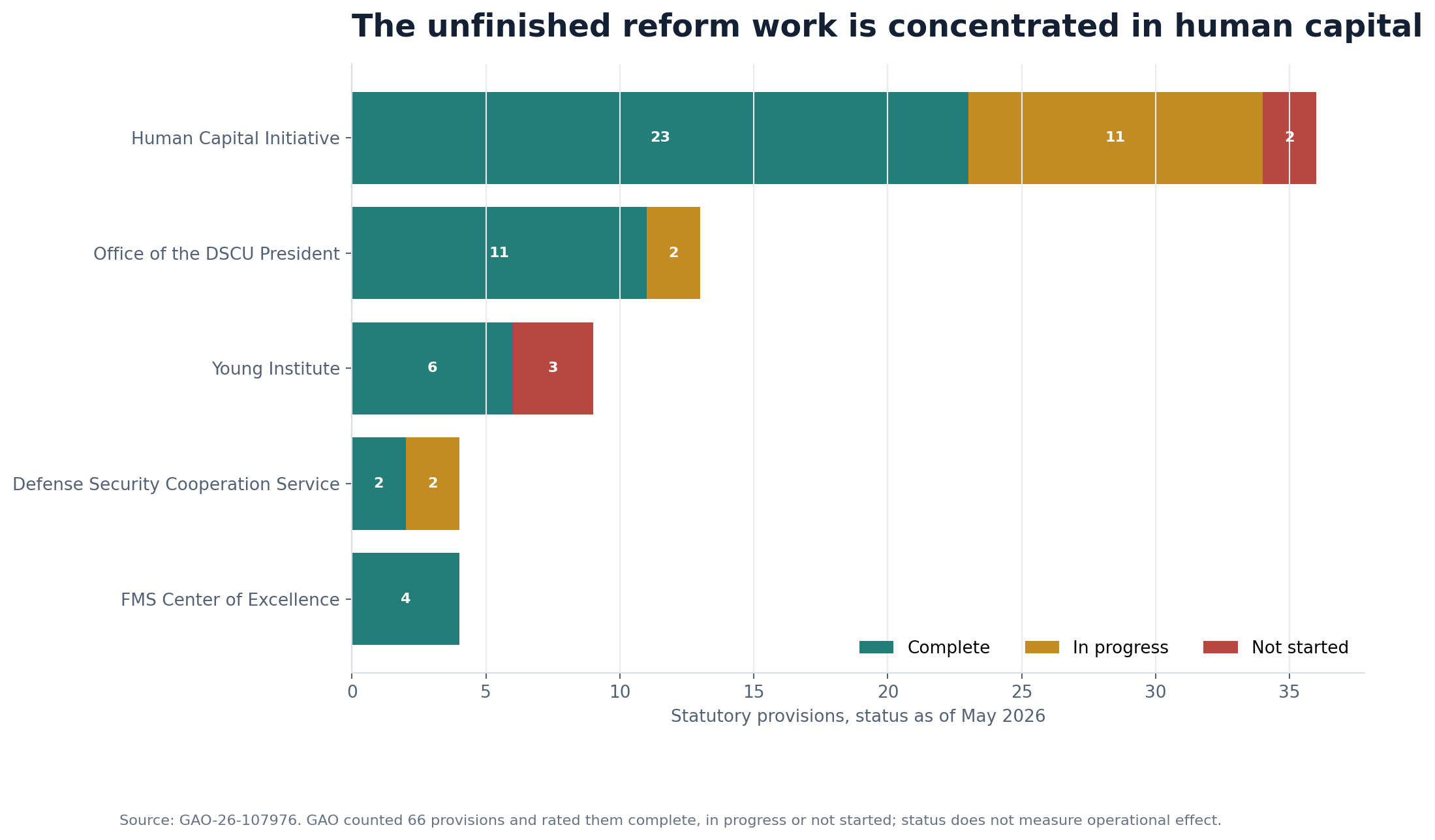 Stacked bar chart showing complete, in-progress and not-started workforce provisions by implementation team
