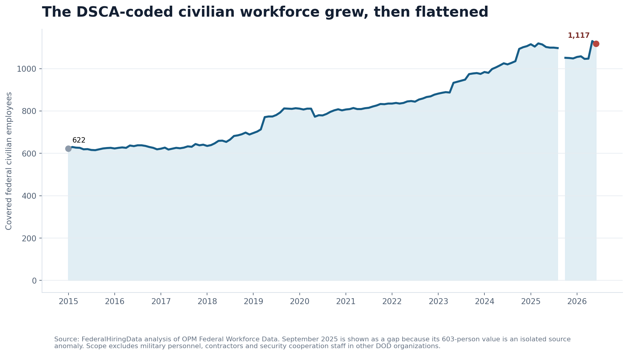 Line chart showing monthly covered civilian headcount for the Defense Security Cooperation Agency