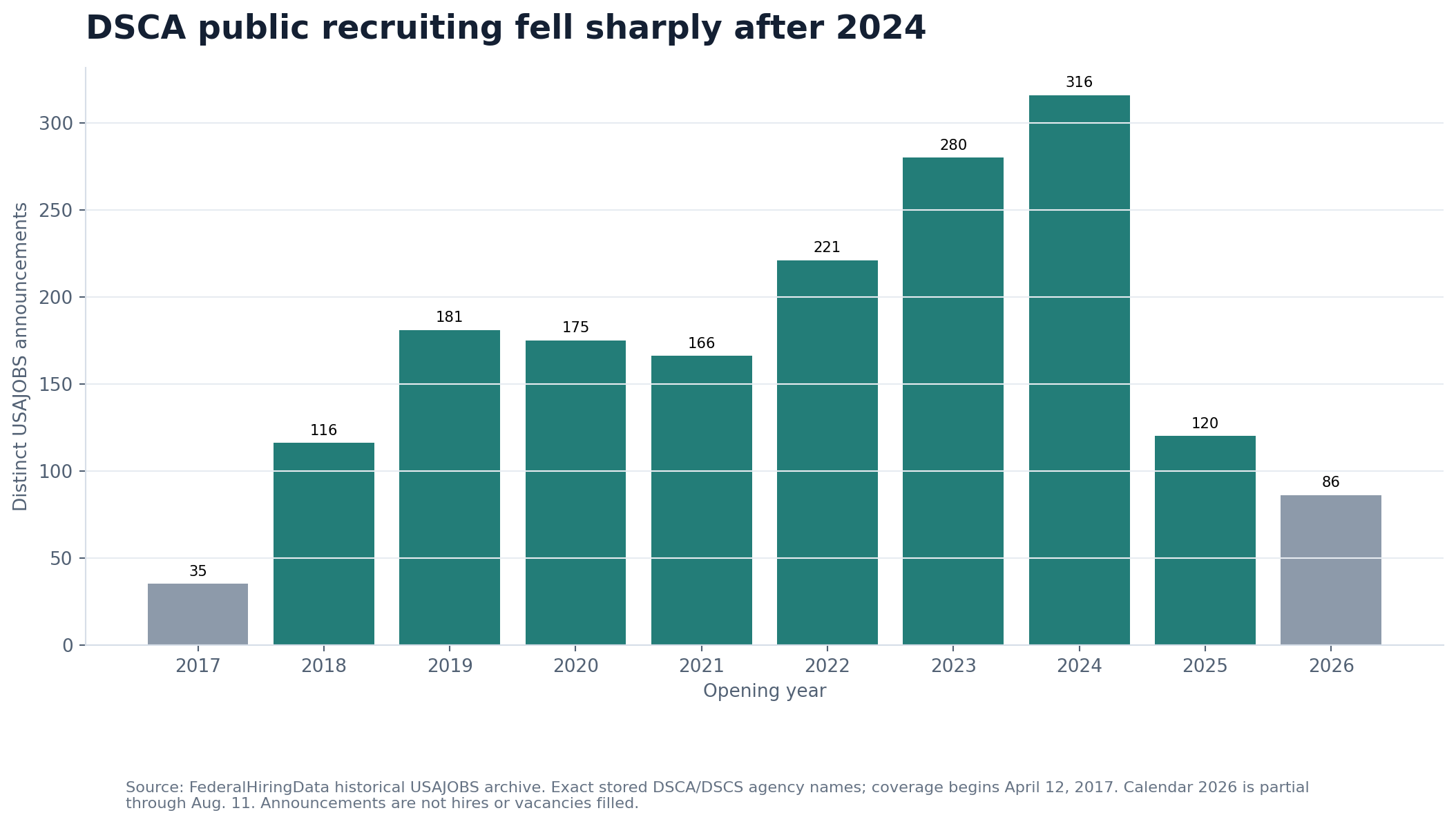 Bar chart showing distinct annual DSCA and DSCS USAJOBS announcements